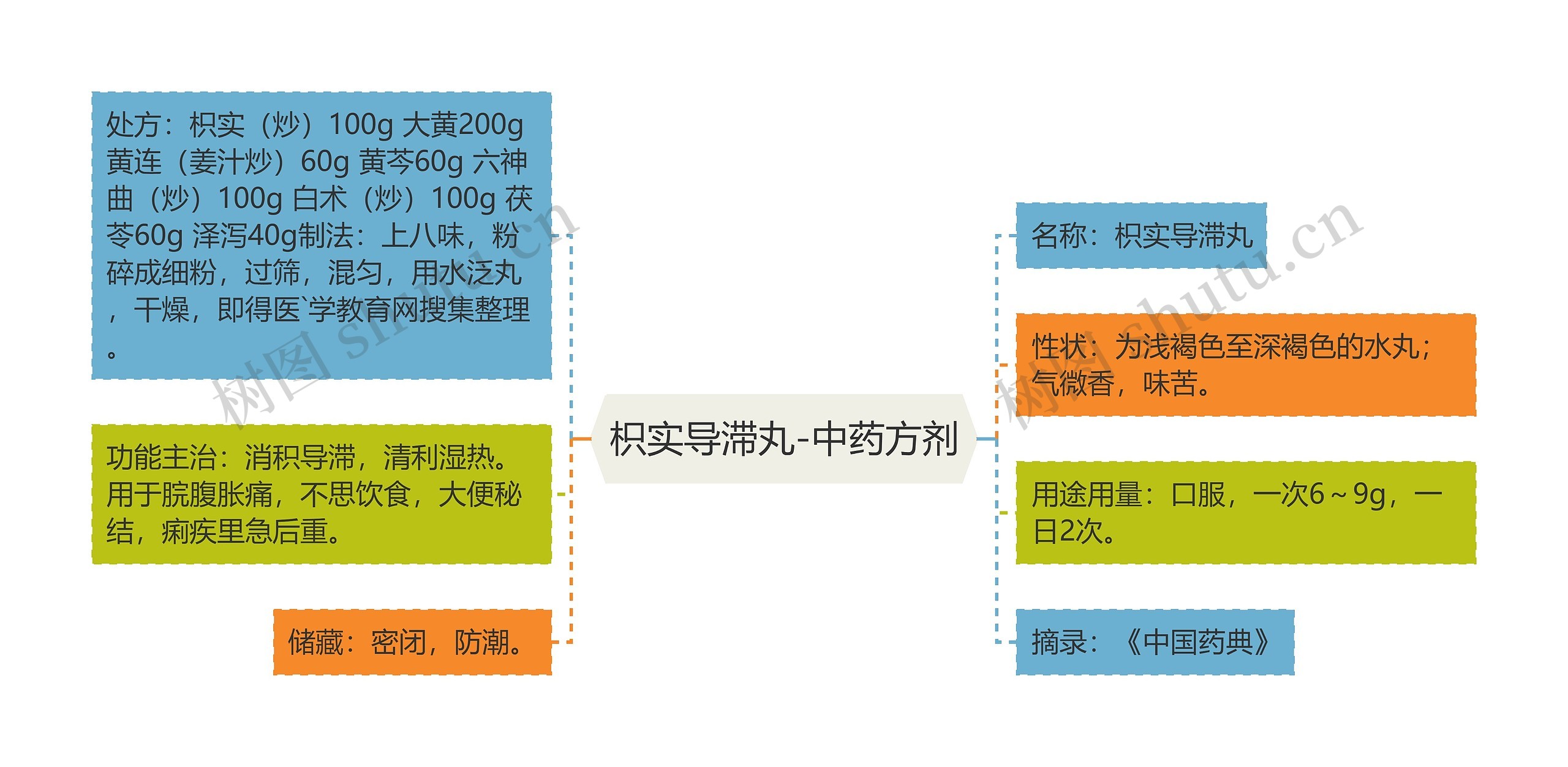 枳实导滞丸-中药方剂思维导图