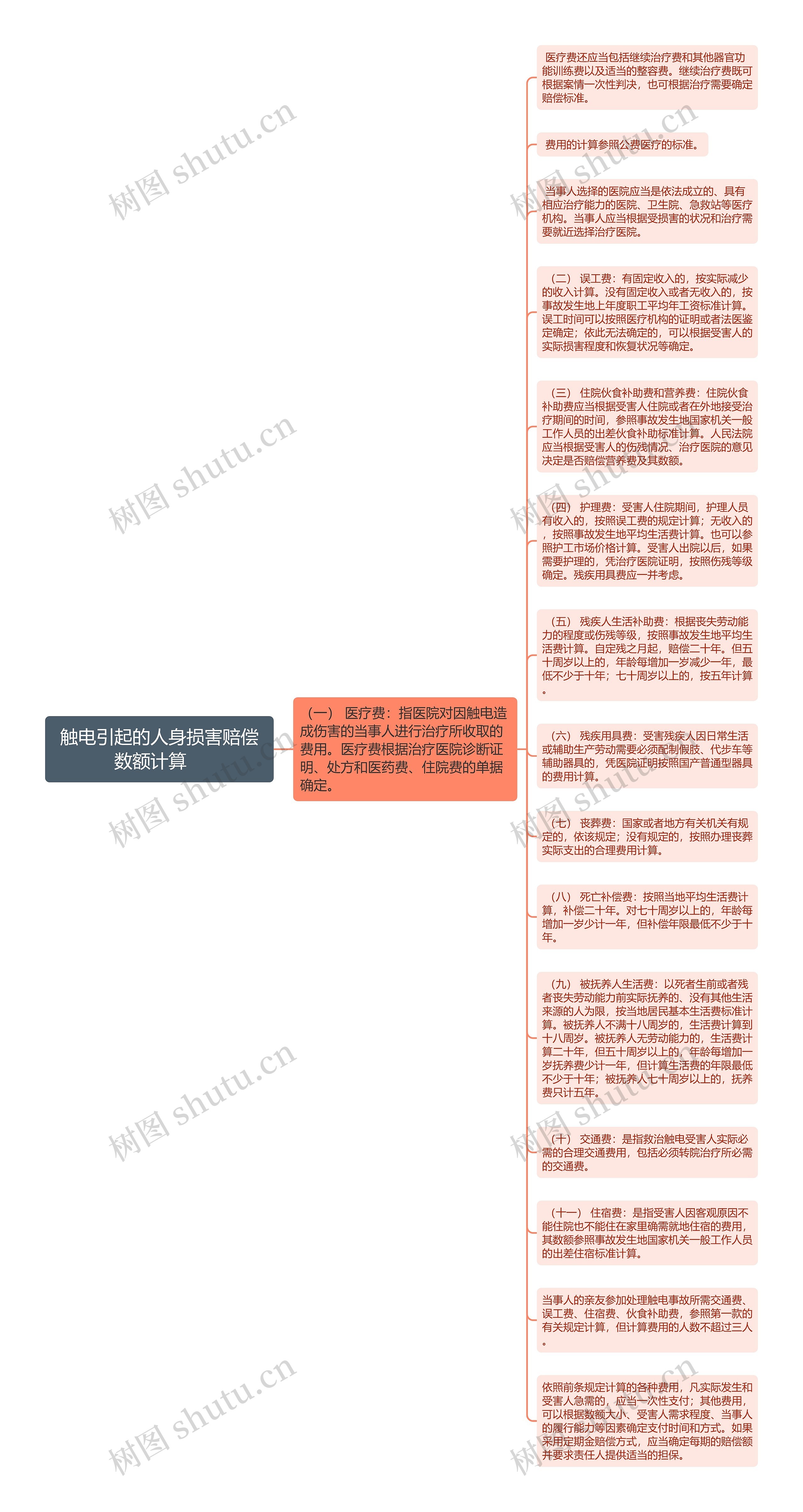 触电引起的人身损害赔偿数额计算　思维导图