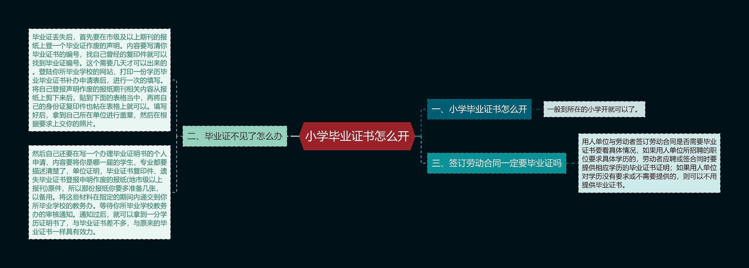 小学毕业证书怎么开思维导图