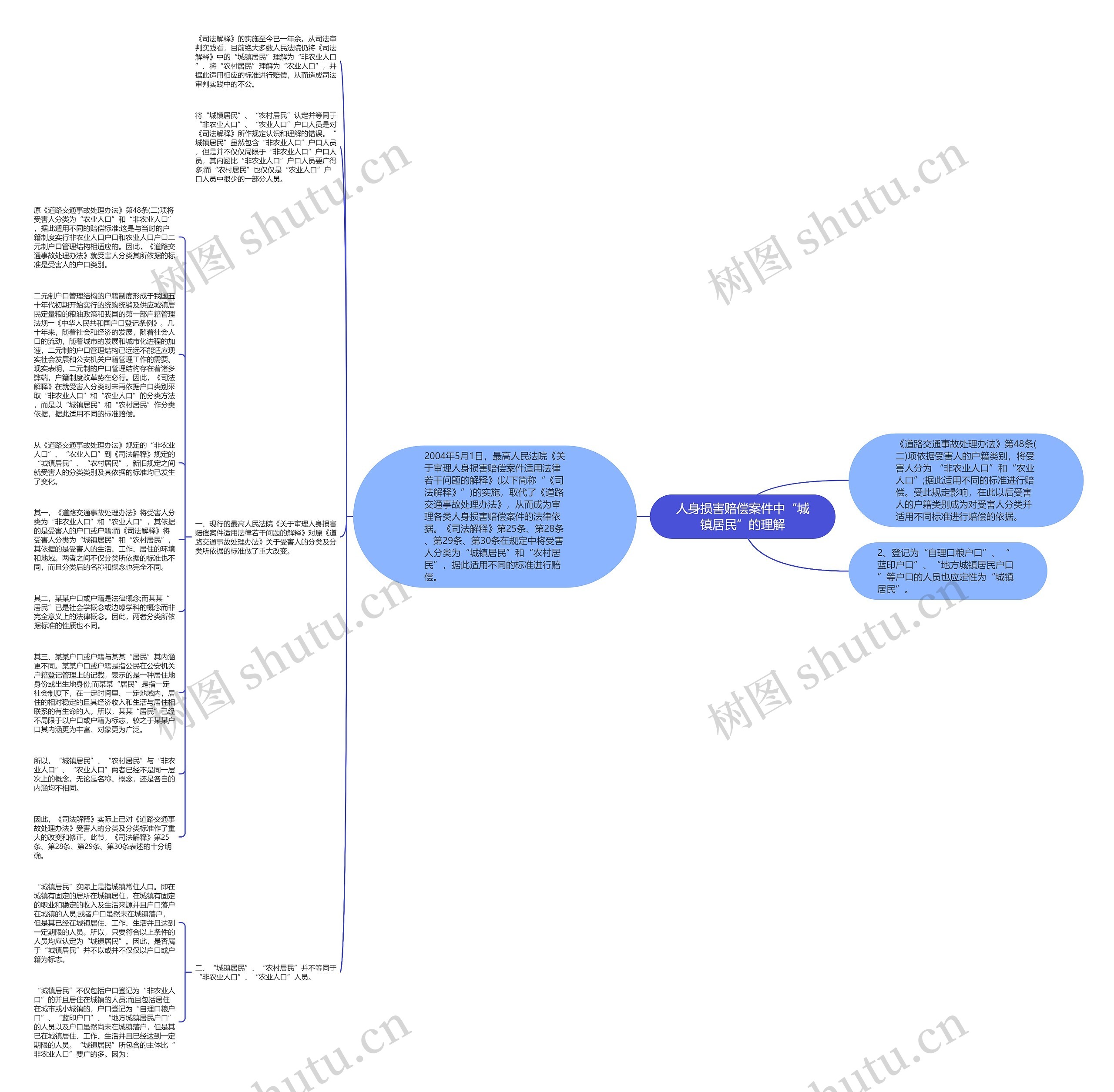 人身损害赔偿案件中“城镇居民”的理解思维导图