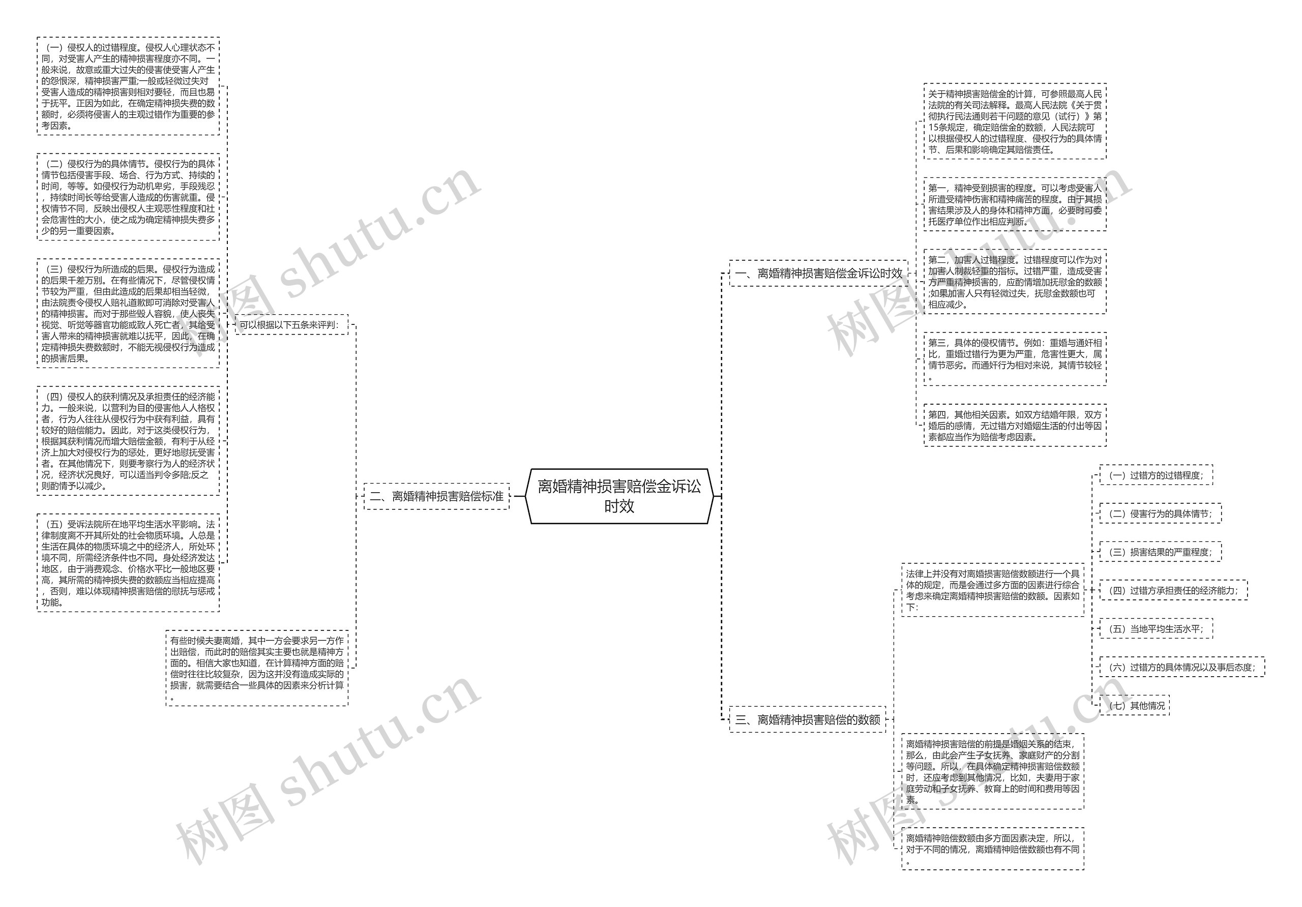 离婚精神损害赔偿金诉讼时效思维导图