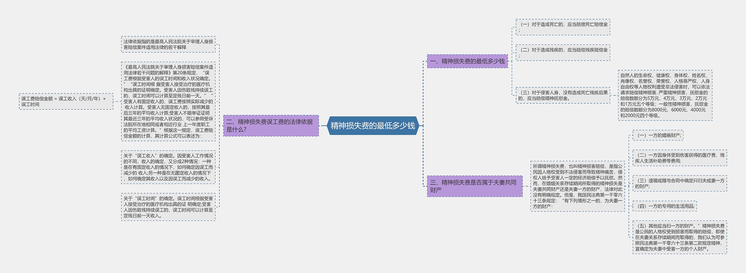 精神损失费的最低多少钱思维导图