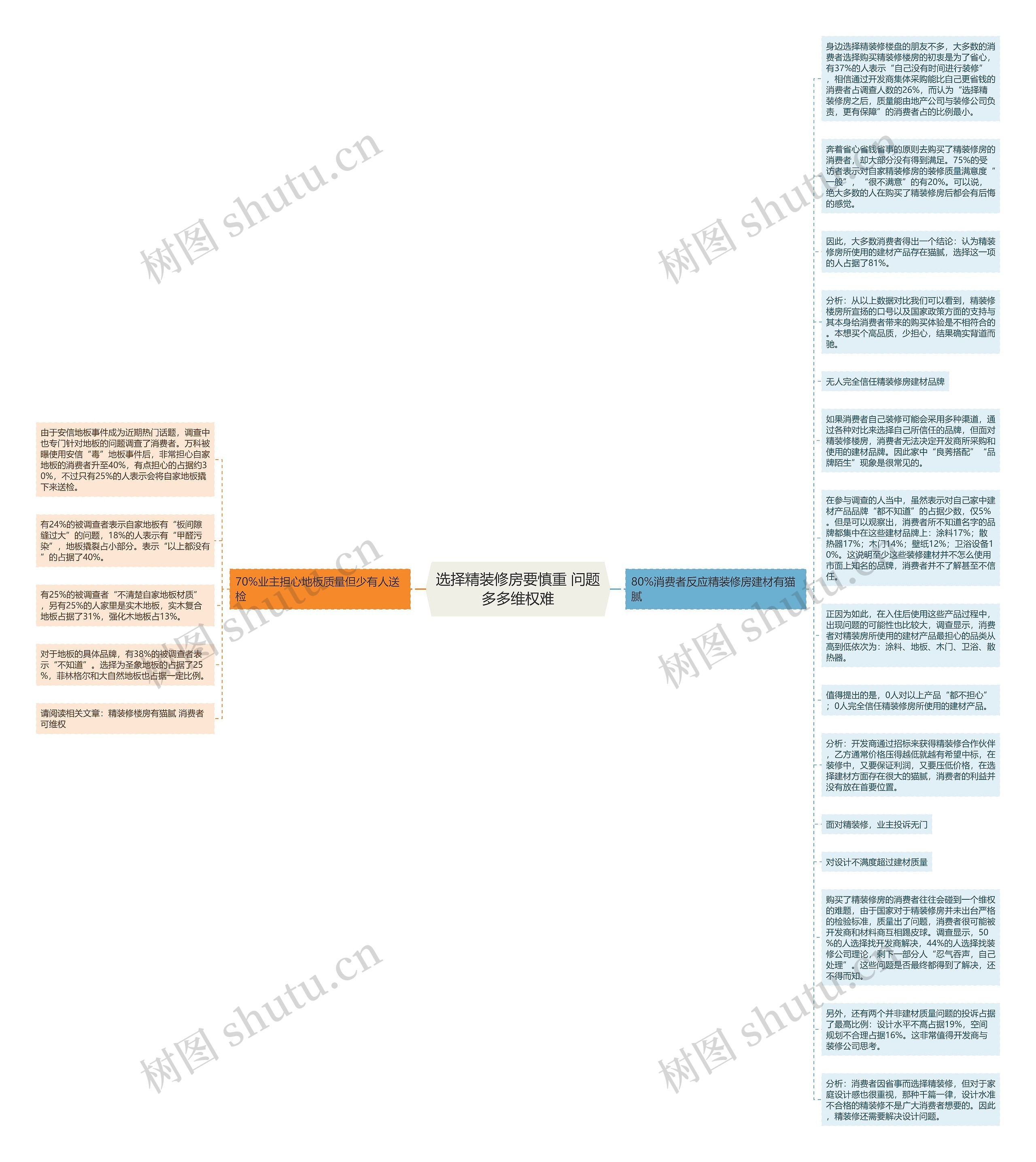 选择精装修房要慎重 问题多多维权难思维导图