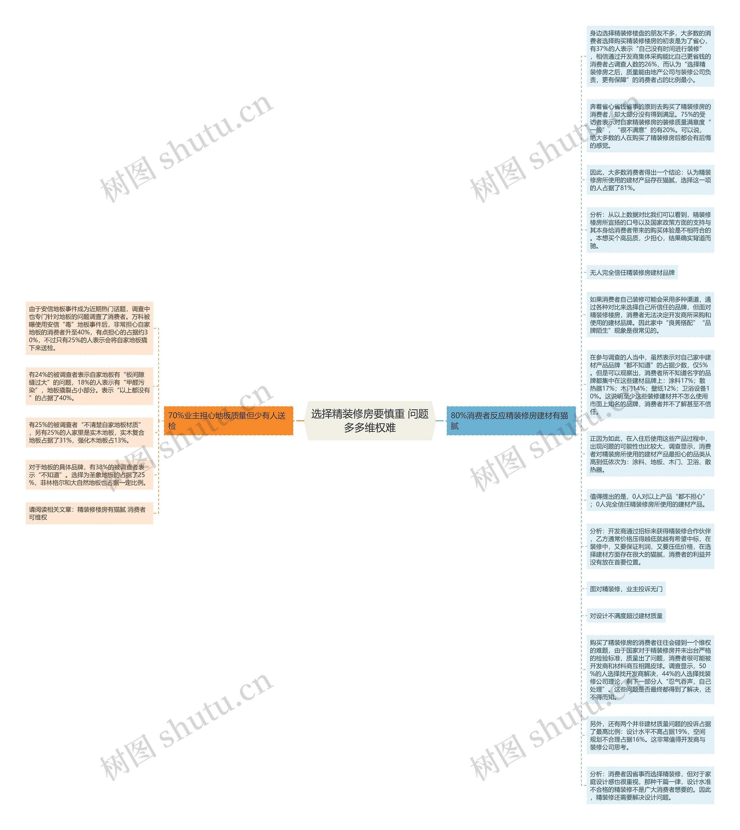 选择精装修房要慎重 问题多多维权难思维导图_编号p7041918-TreeMind树图