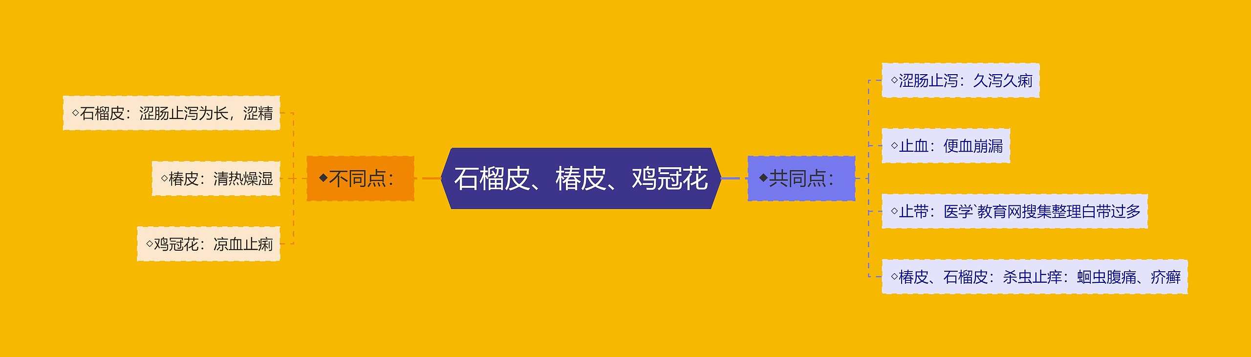 石榴皮、椿皮、鸡冠花