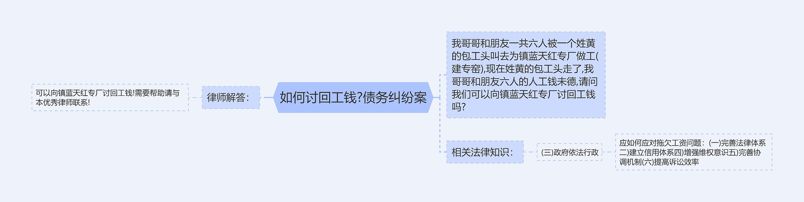 如何讨回工钱?债务纠纷案思维导图