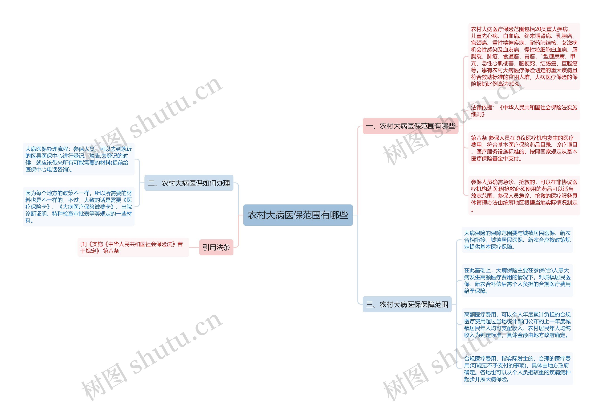 农村大病医保范围有哪些思维导图