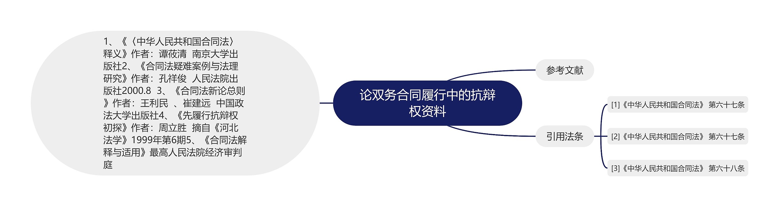 论双务合同履行中的抗辩权资料 论双务合同履行中的抗辩权资料