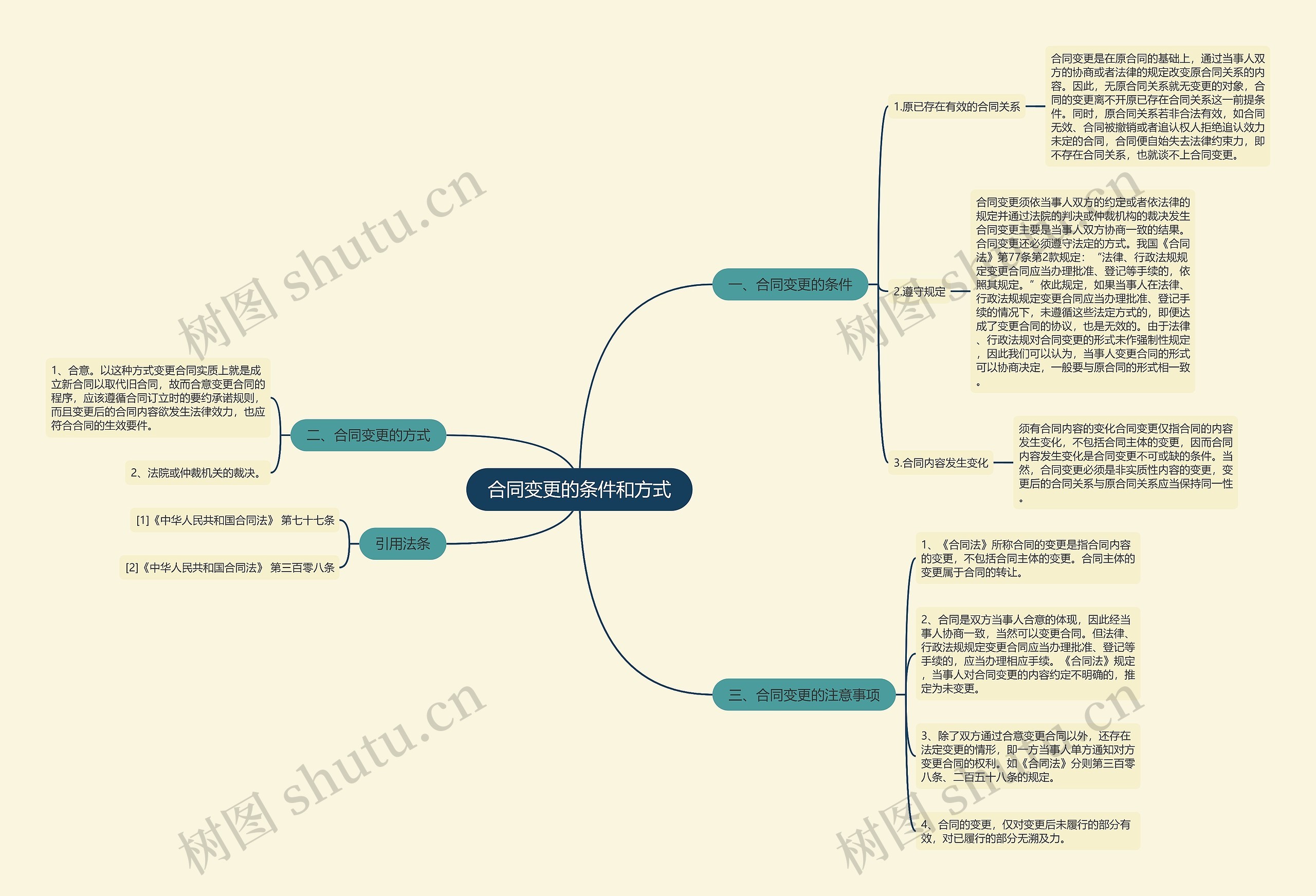 合同变更的条件和方式思维导图