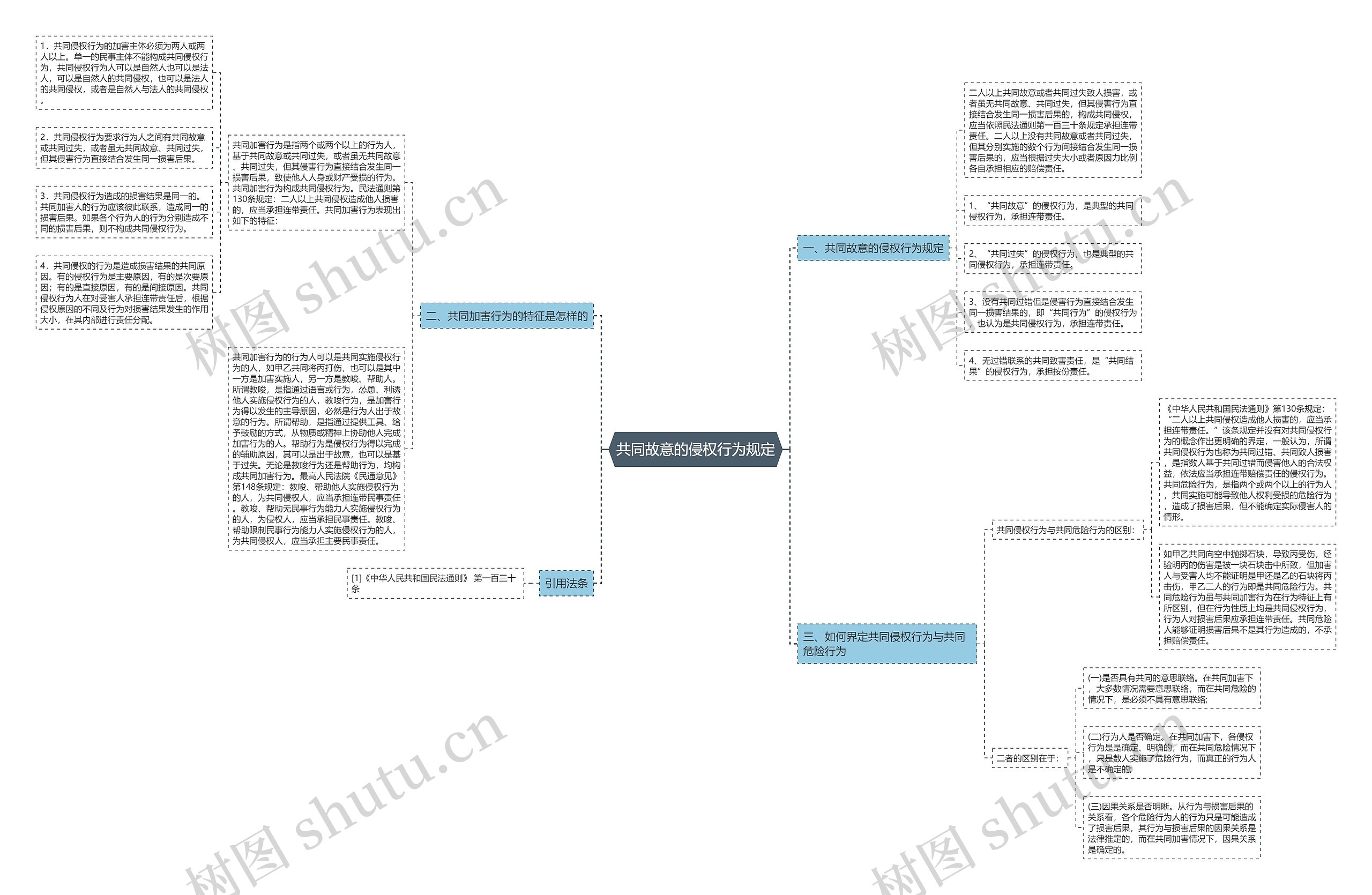 共同故意的侵权行为规定思维导图