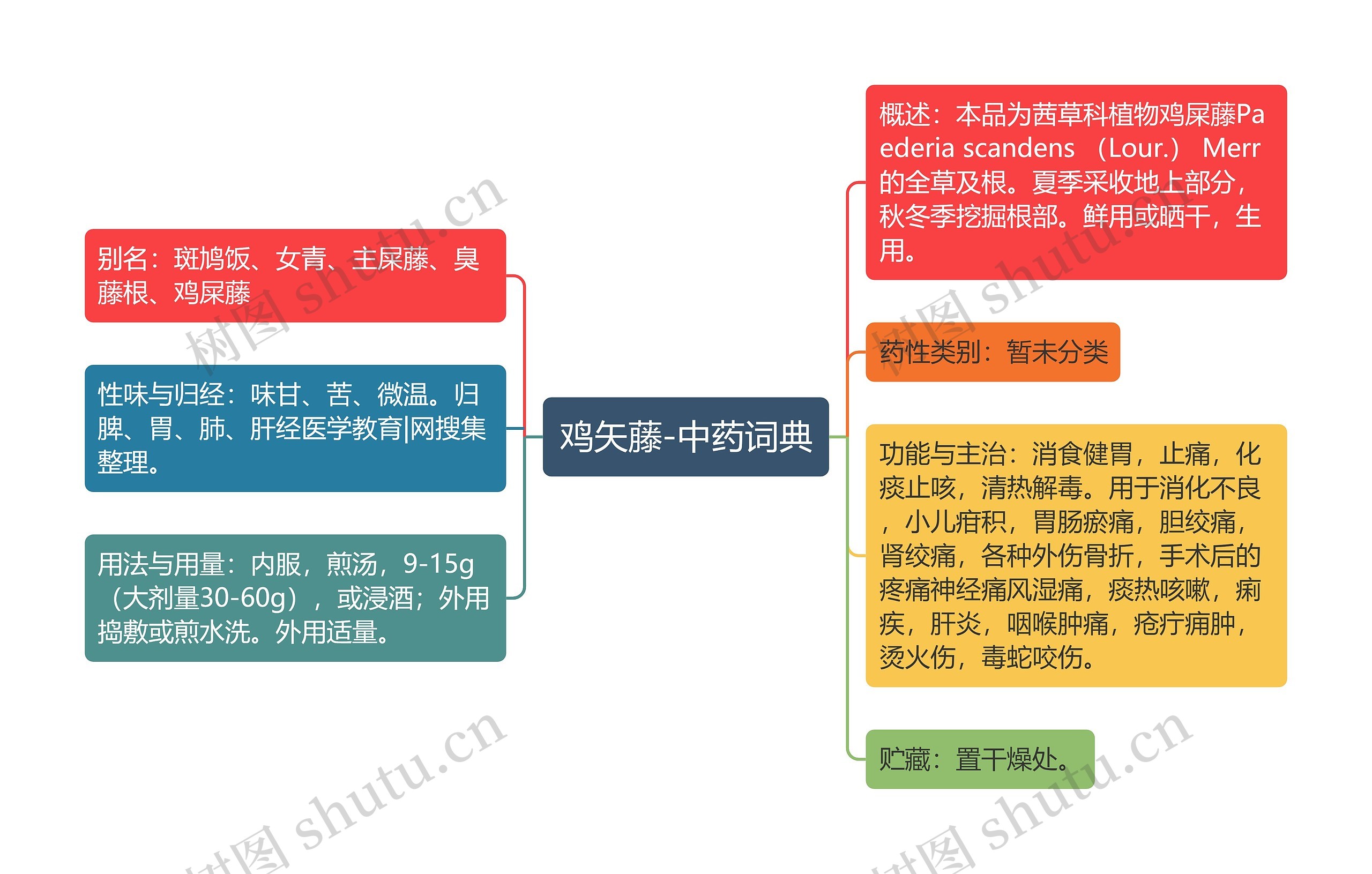 鸡矢藤-中药词典思维导图