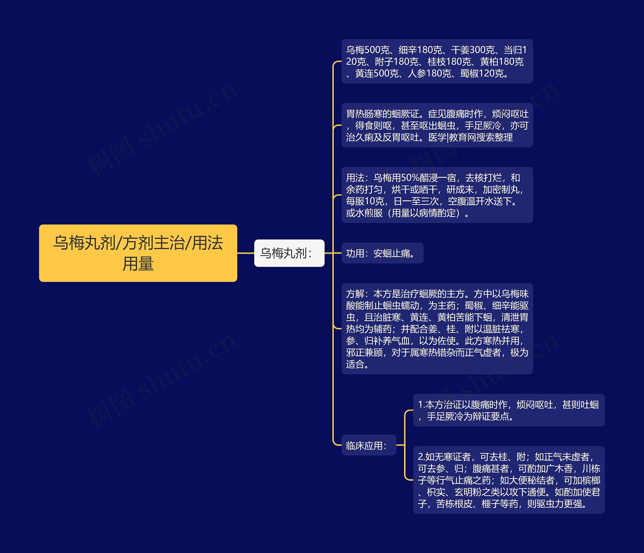 乌梅丸剂/方剂主治/用法用量思维导图