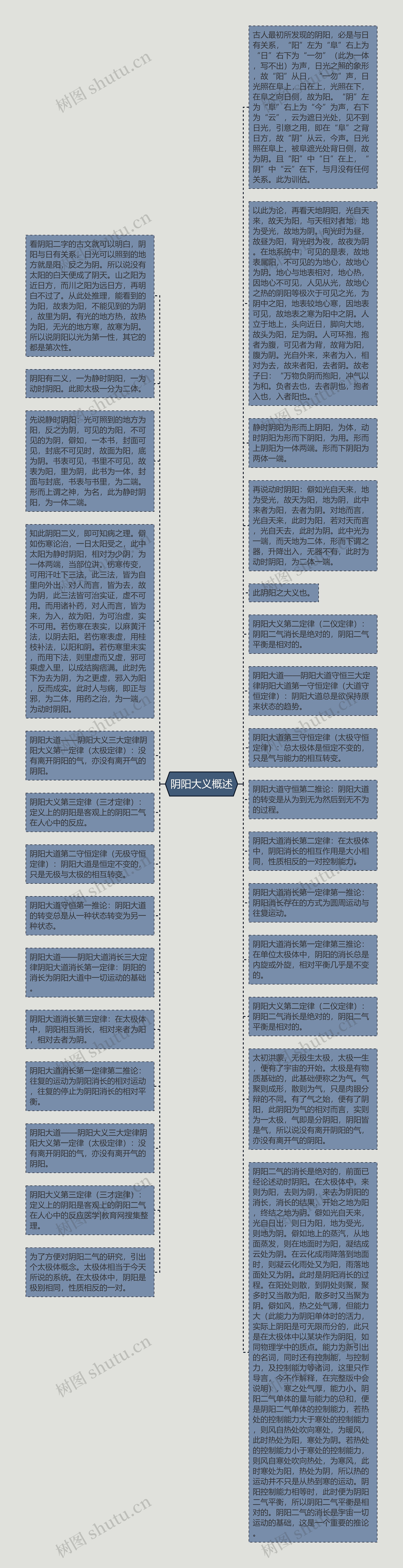 阴阳大义概述思维导图