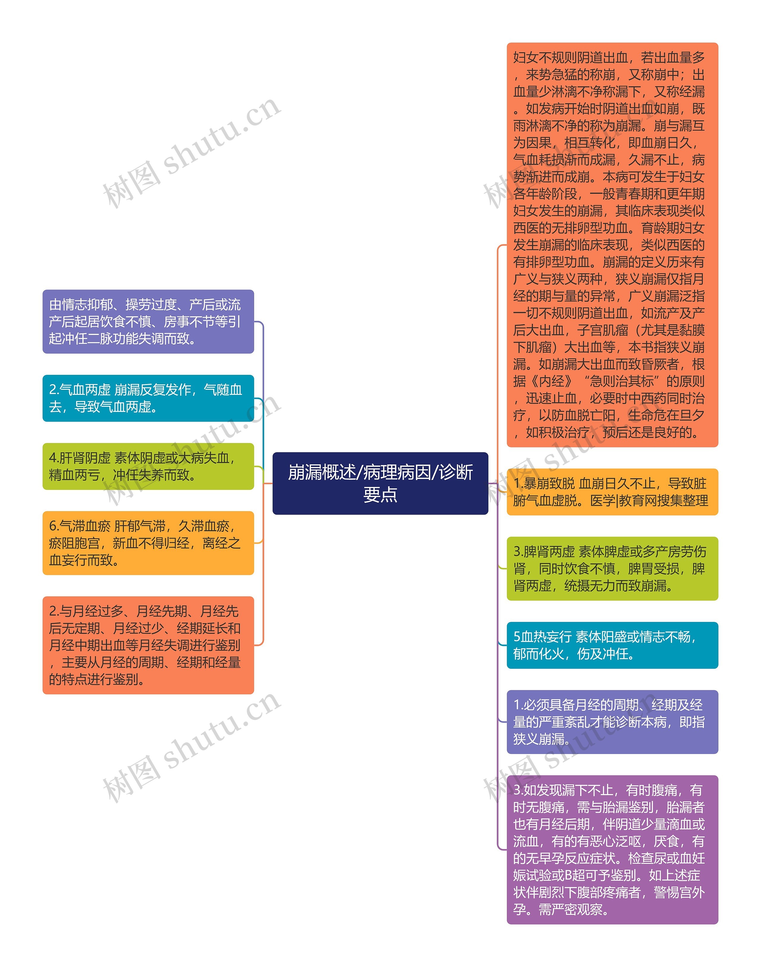 崩漏概述/病理病因/诊断要点