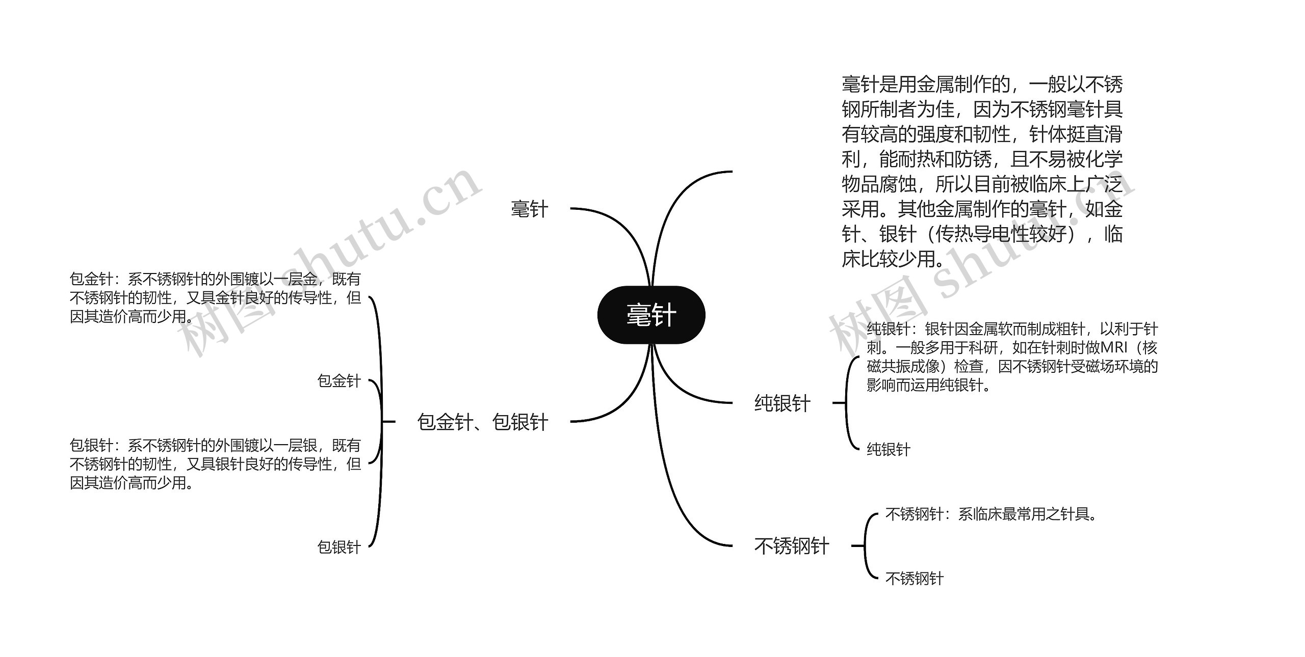 毫针思维导图