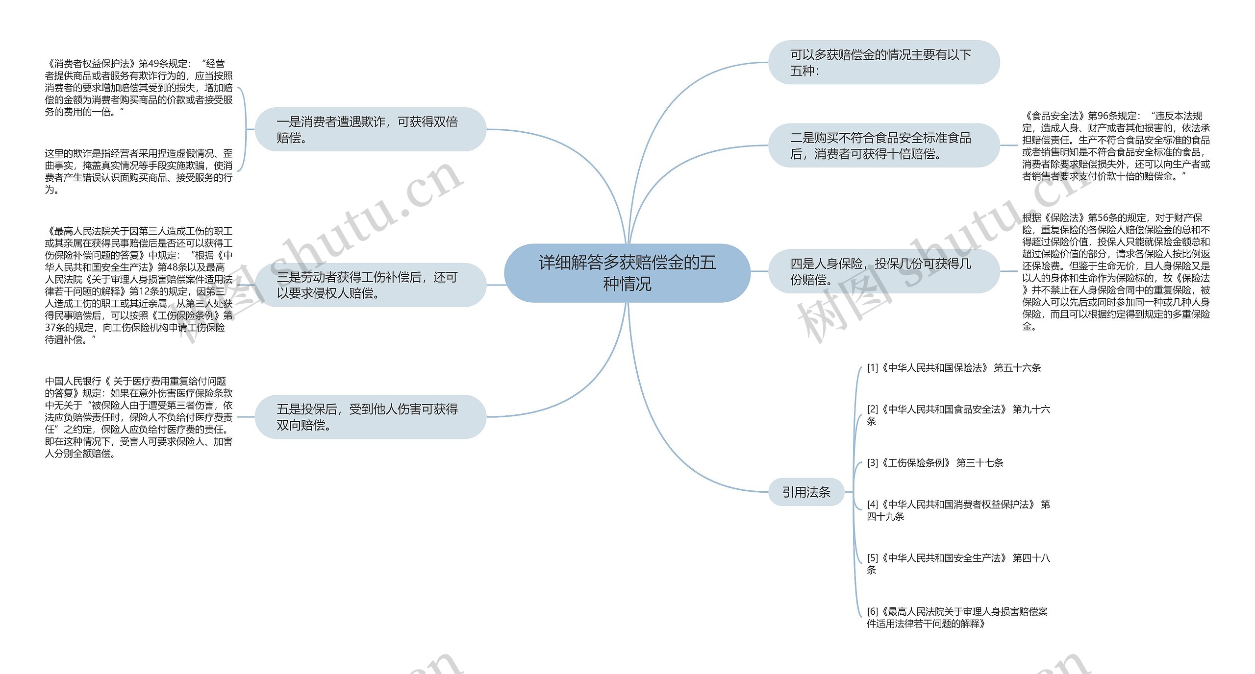 详细解答多获赔偿金的五种情况思维导图