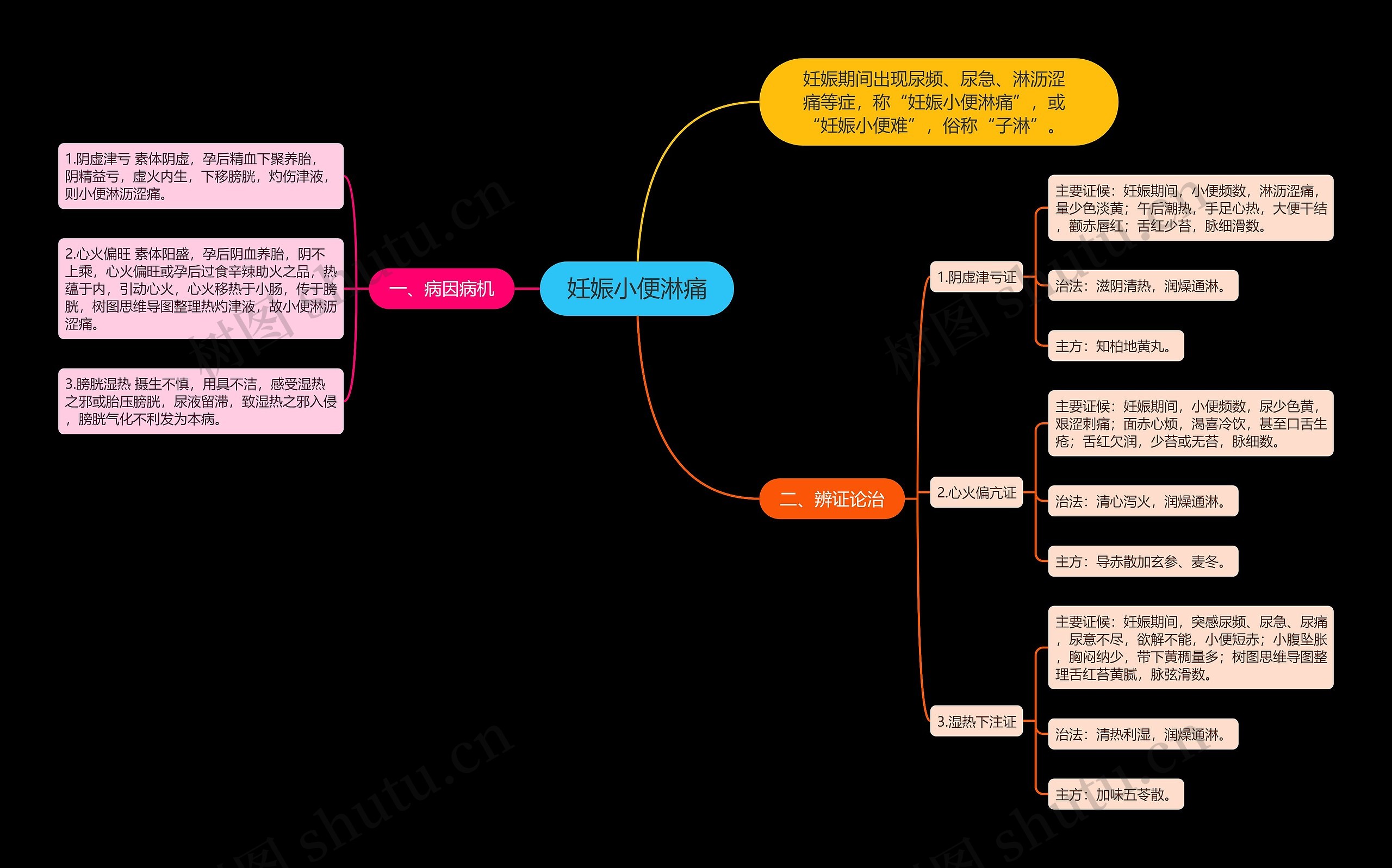 妊娠小便淋痛思维导图