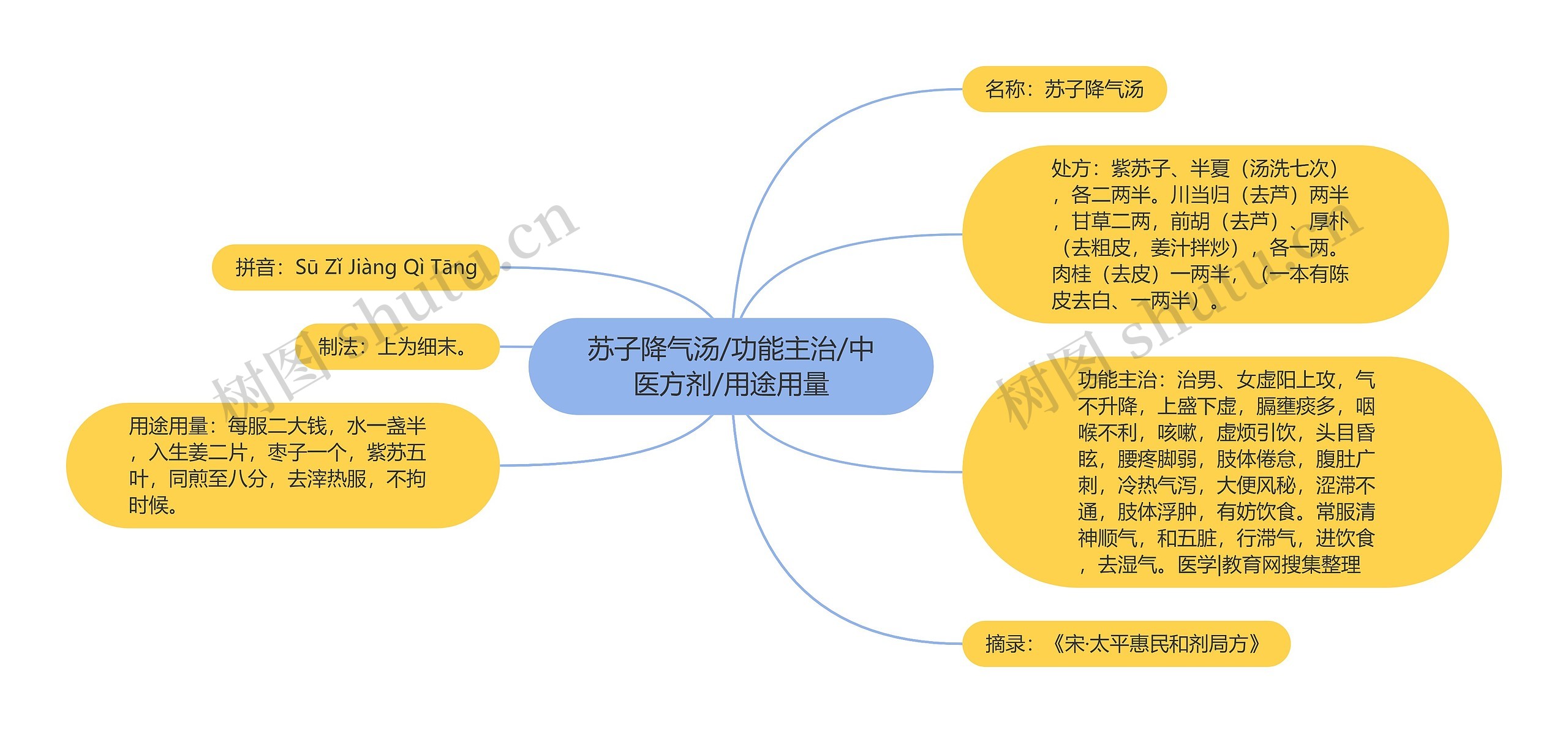 苏子降气汤/功能主治/中医方剂/用途用量