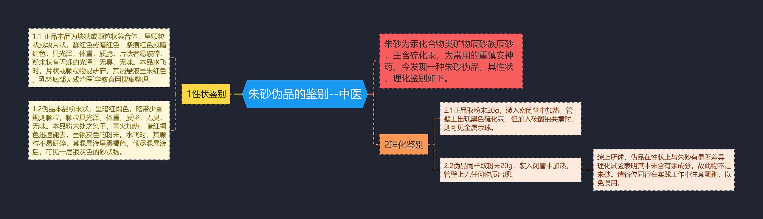 朱砂伪品的鉴别--中医思维导图