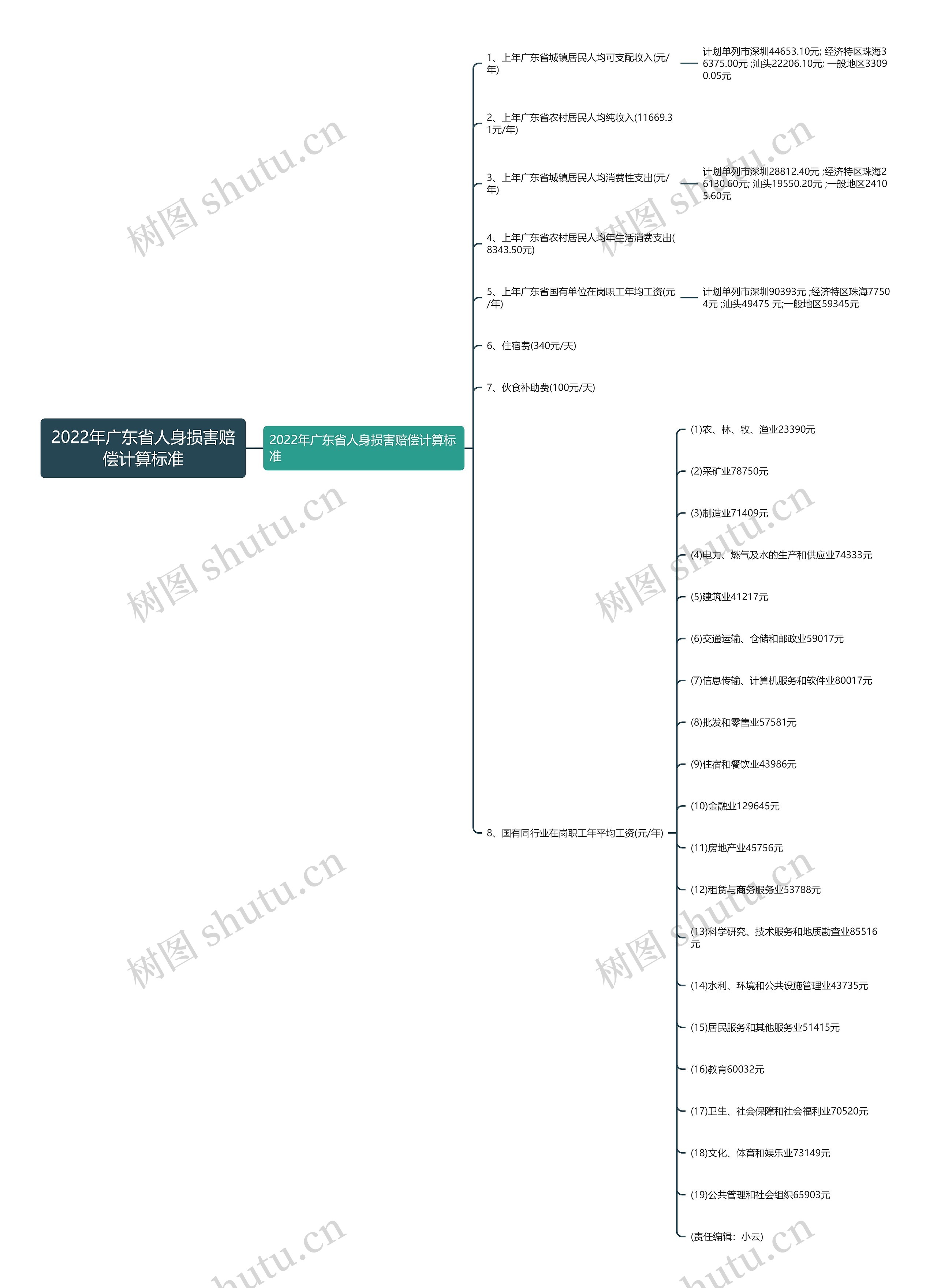 2022年广东省人身损害赔偿计算标准 2022年广东省人身损害赔偿计算标准
