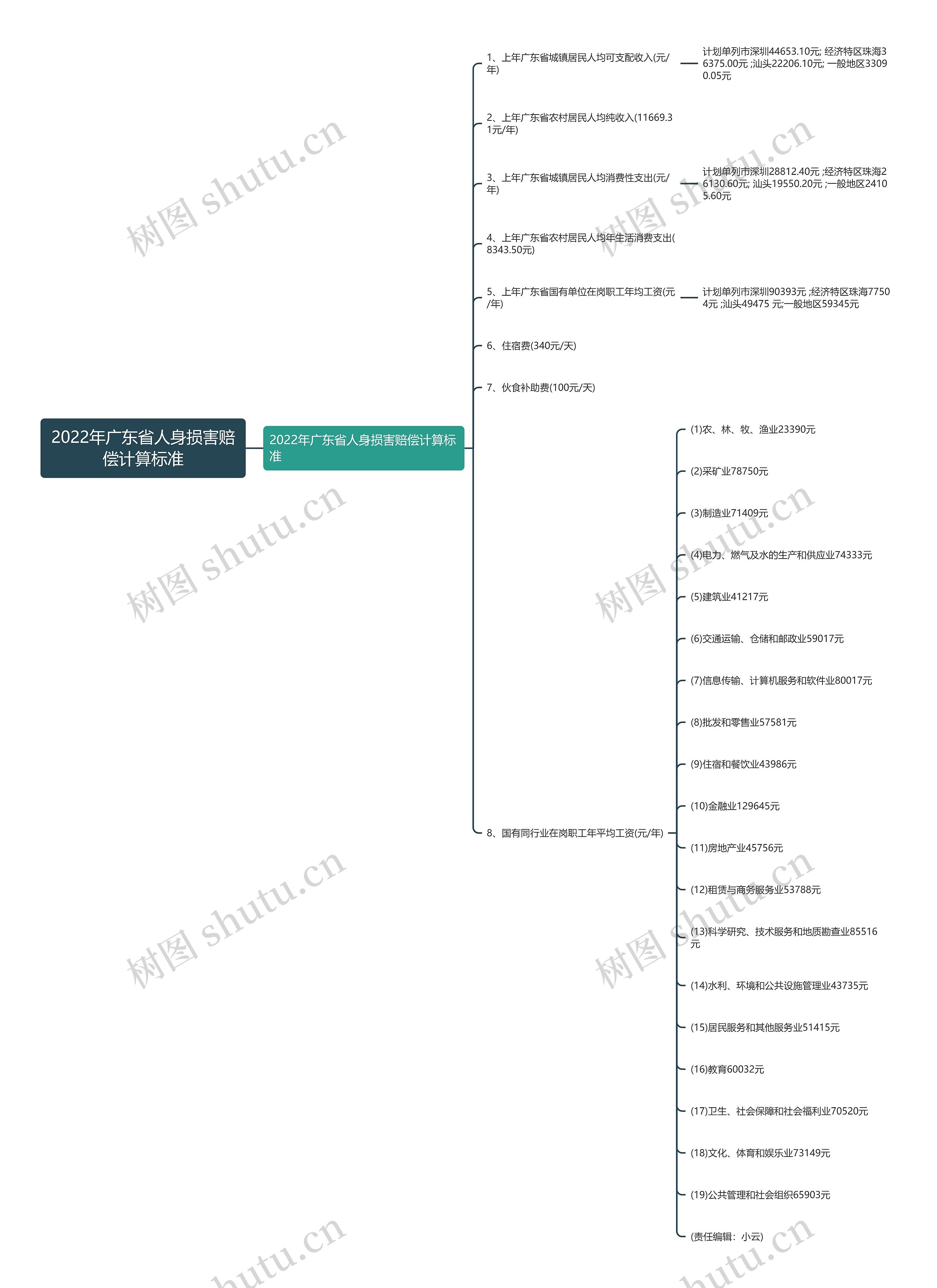 2022年广东省人身损害赔偿计算标准思维导图