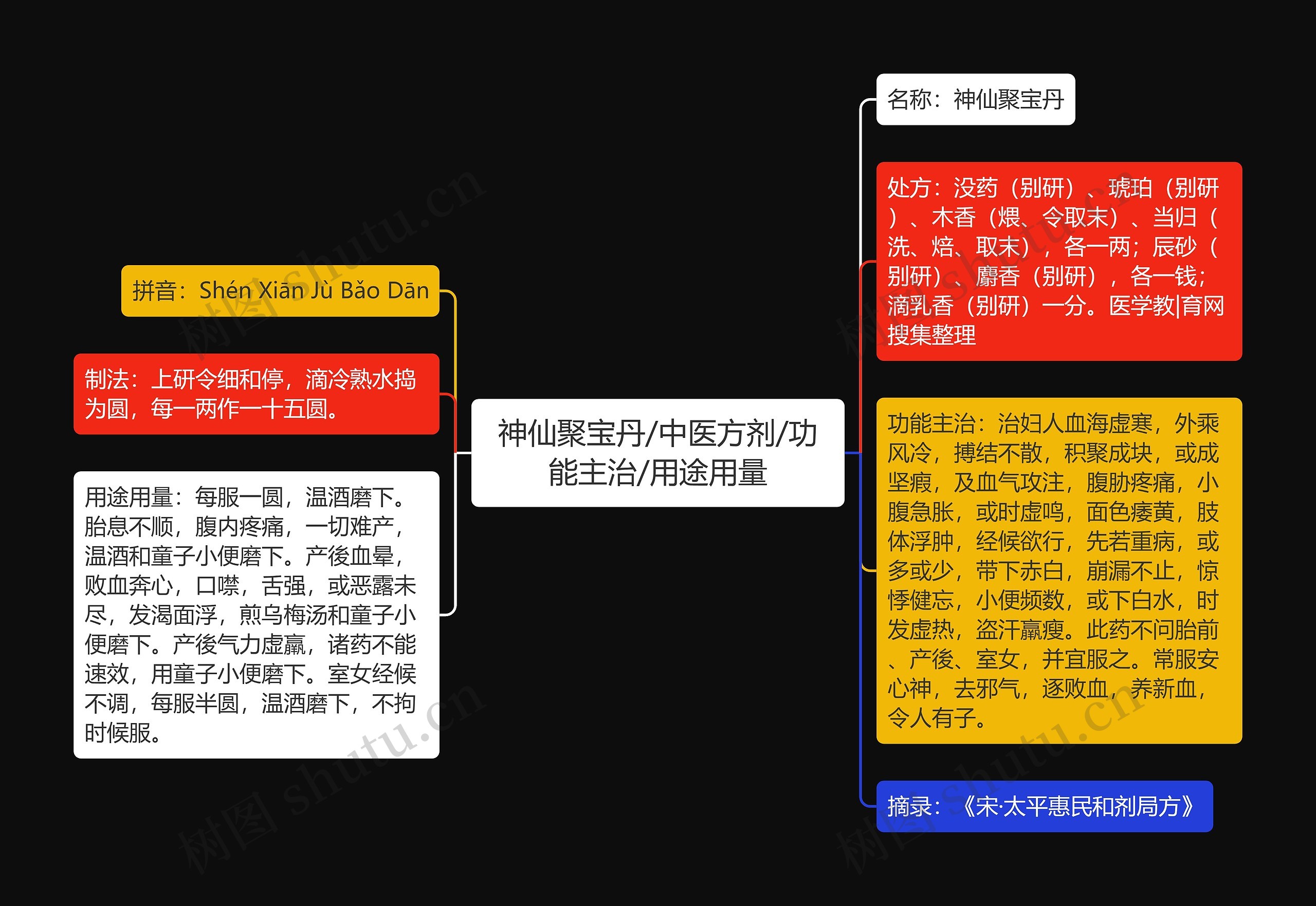 神仙聚宝丹/中医方剂/功能主治/用途用量 神仙聚宝丹/中医方剂/功能主治/用途用量