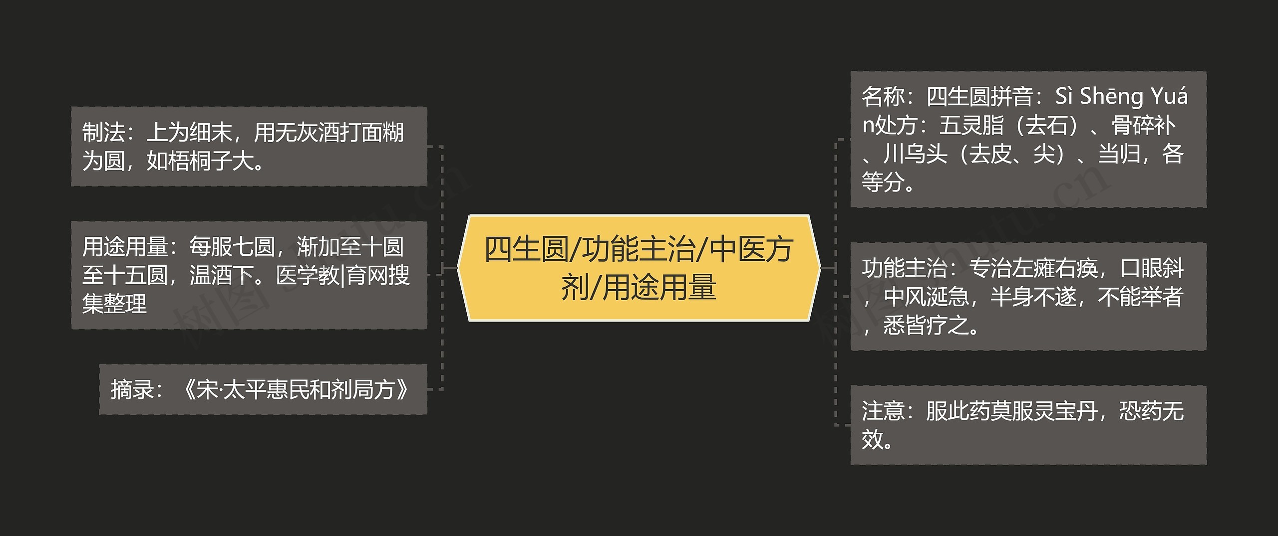 四生圆/功能主治/中医方剂/用途用量 四生圆/功能主治/中医方剂/用途用量