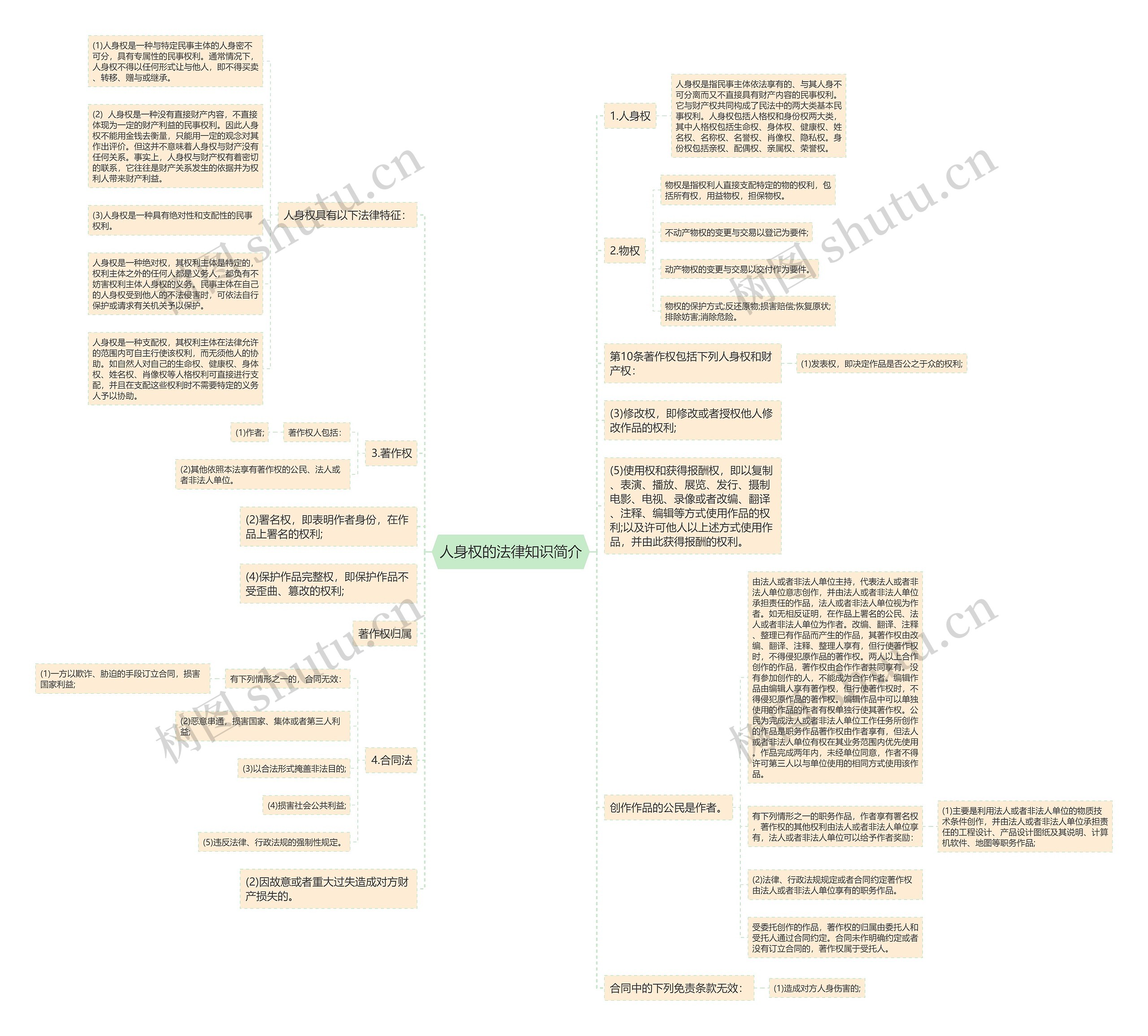 人身权的法律知识简介思维导图