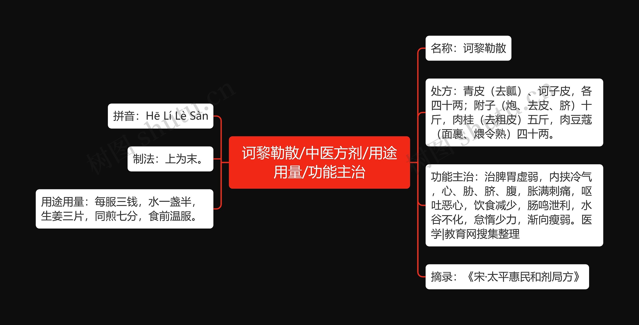 诃黎勒散/中医方剂/用途用量/功能主治思维导图