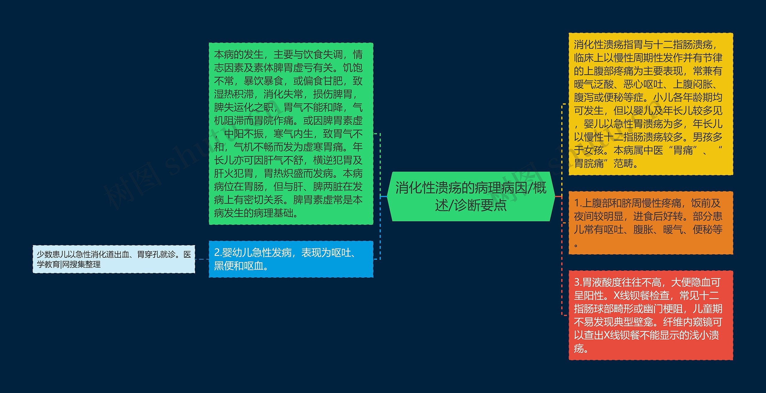 消化性溃疡的病理病因/概述/诊断要点思维导图