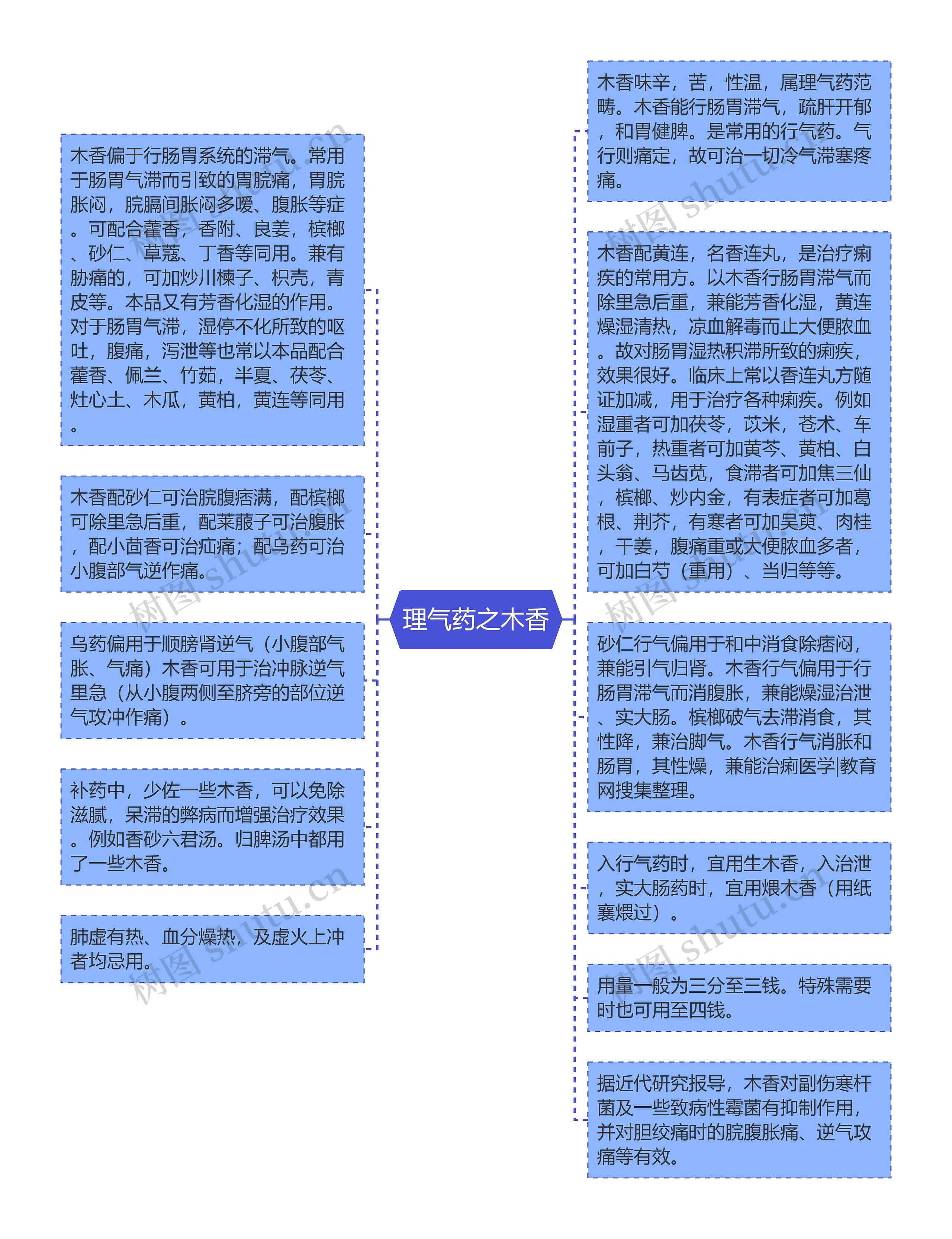 理气药之木香思维导图