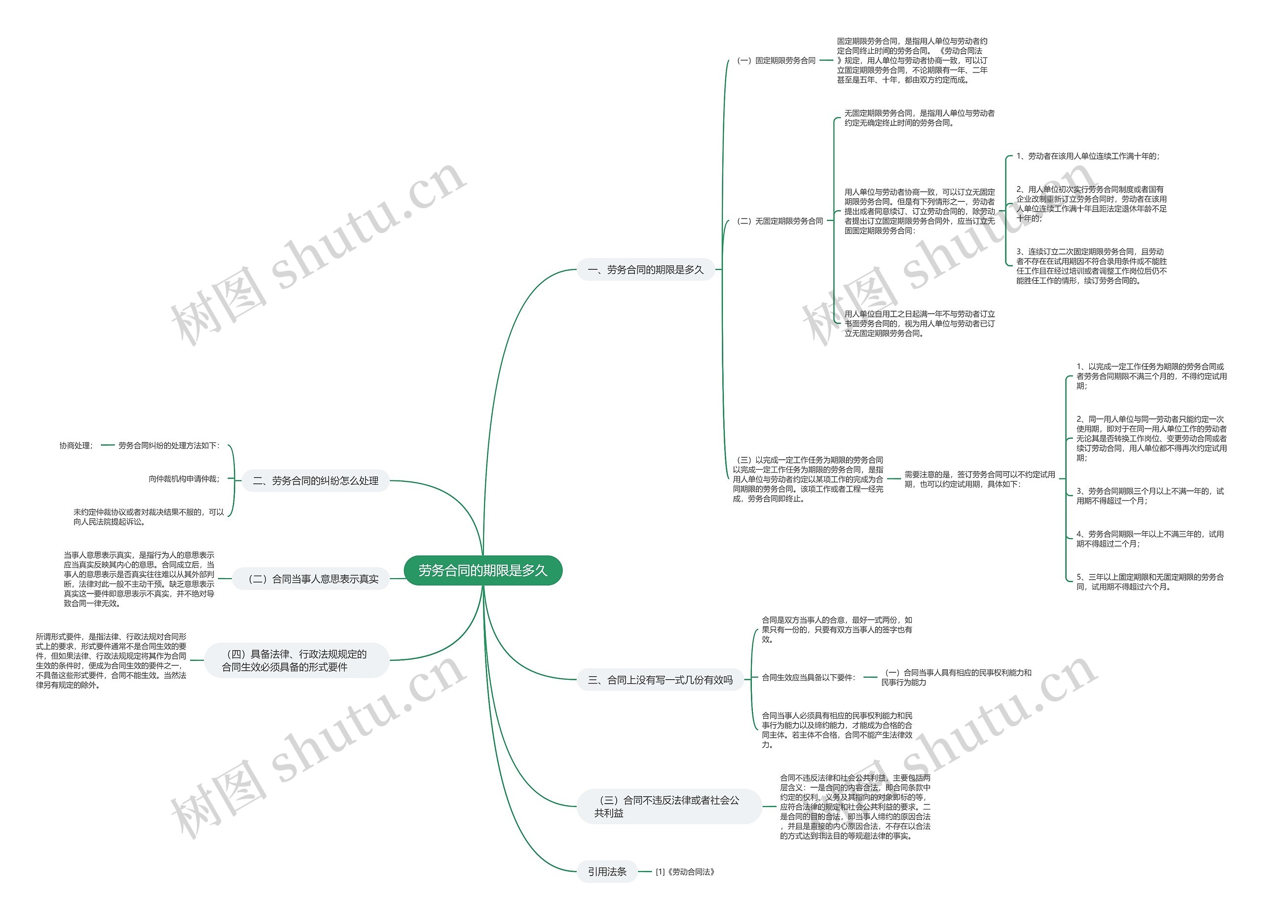 劳务合同的期限是多久思维导图