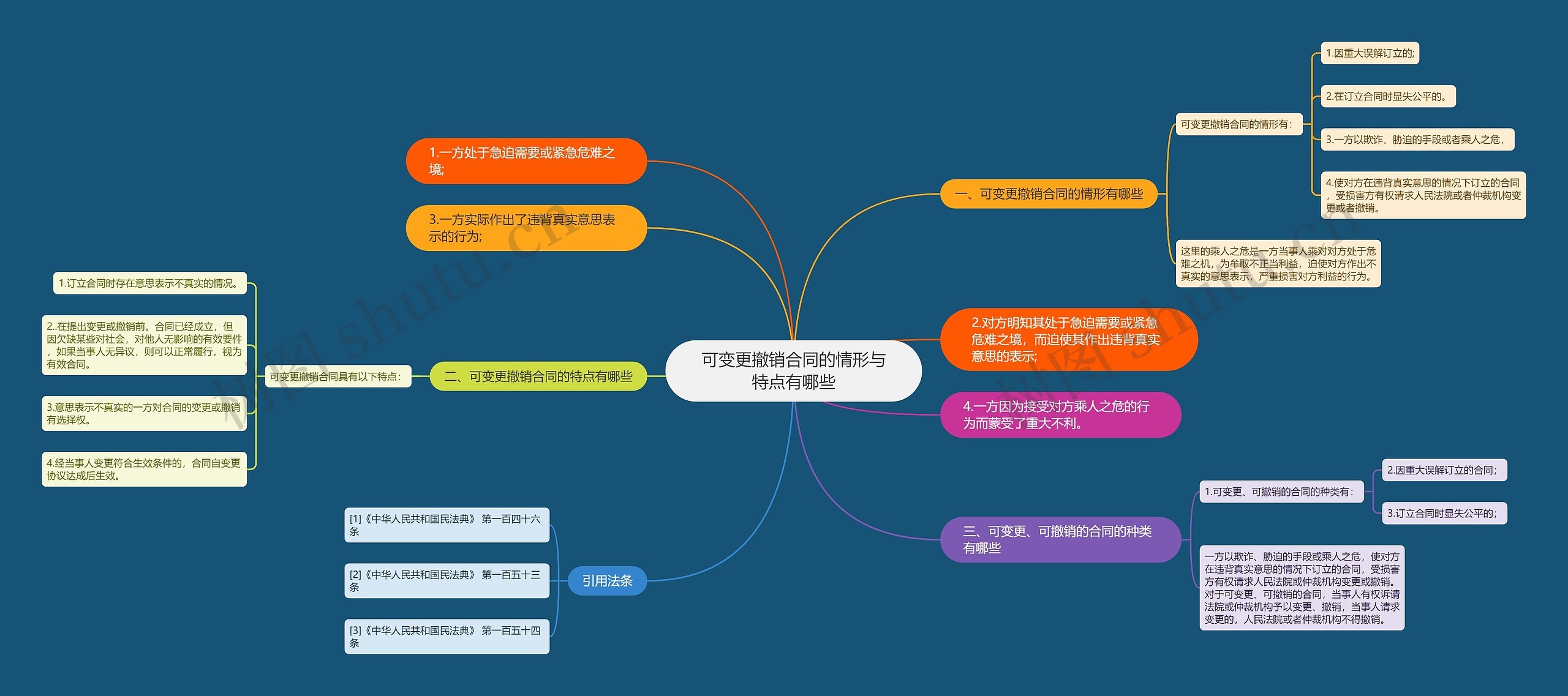 可变更撤销合同的情形与特点有哪些