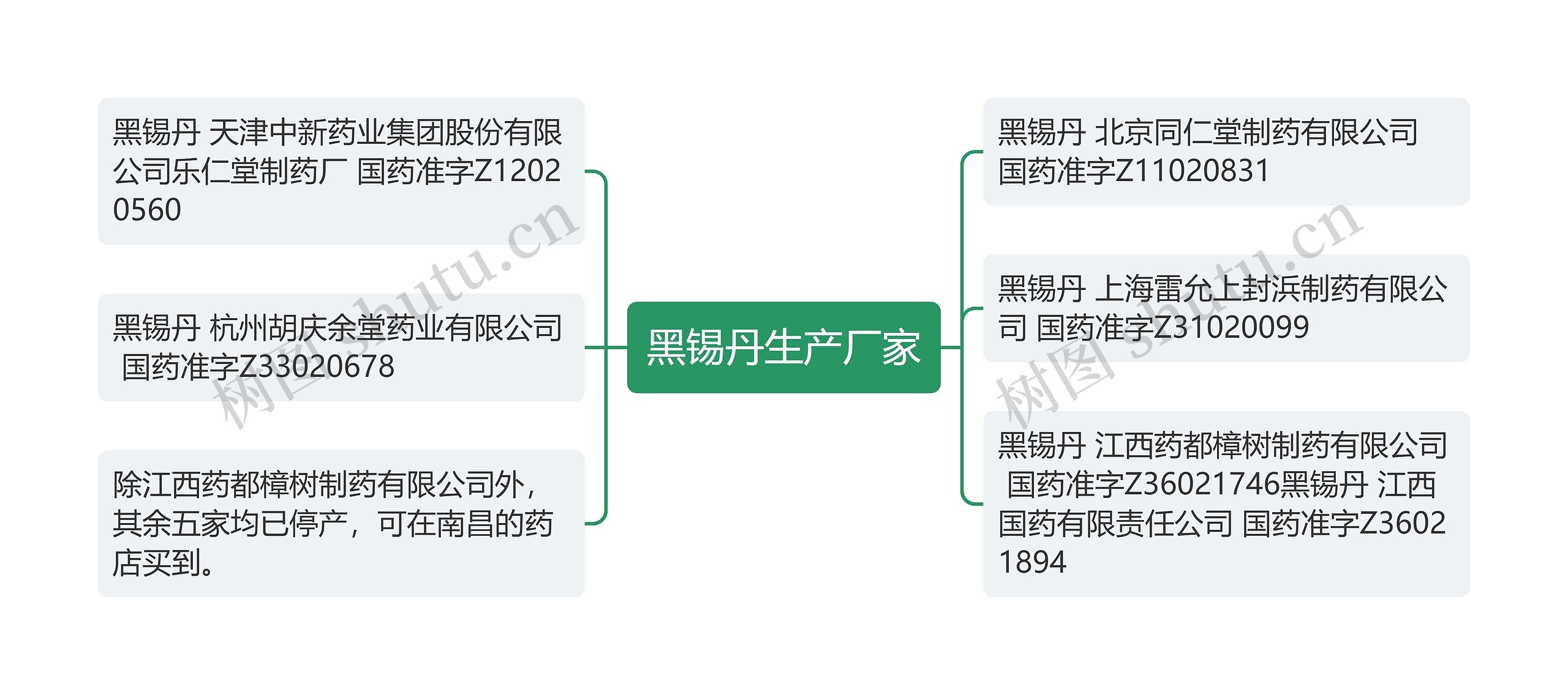 黑锡丹生产厂家思维导图