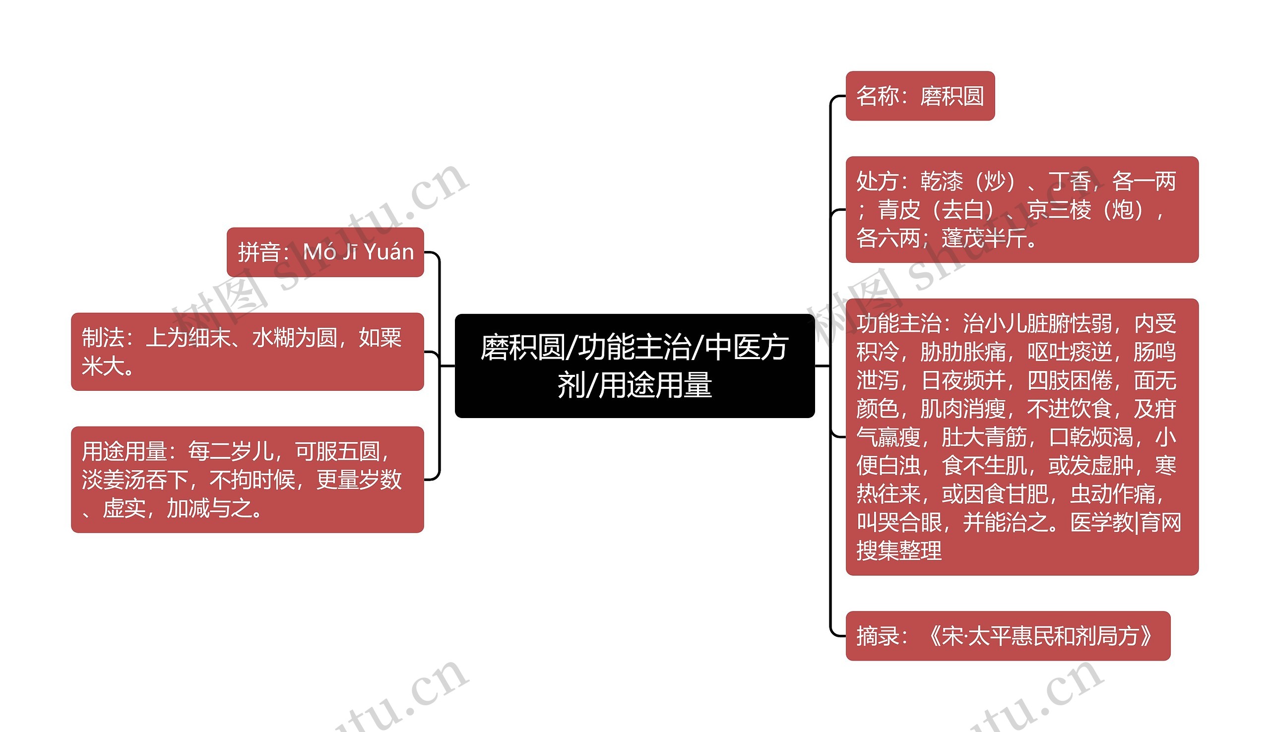 磨积圆/功能主治/中医方剂/用途用量思维导图