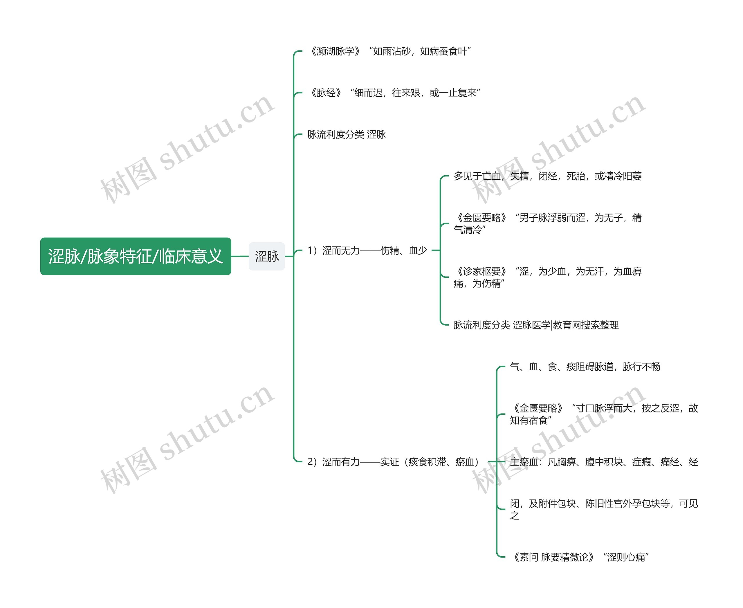 涩脉/脉象特征/临床意义思维导图