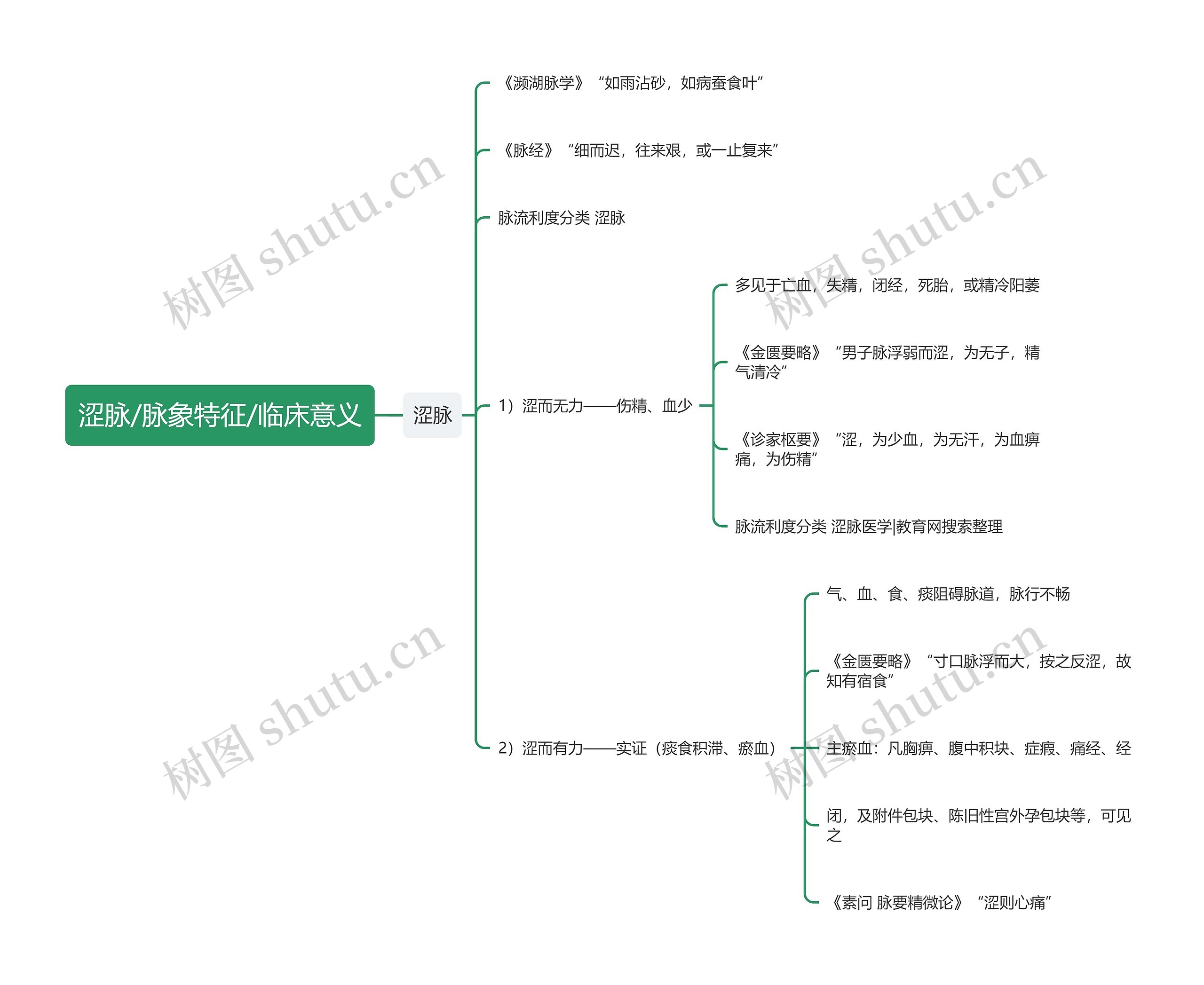涩脉/脉象特征/临床意义 涩脉/脉象特征/临床意义