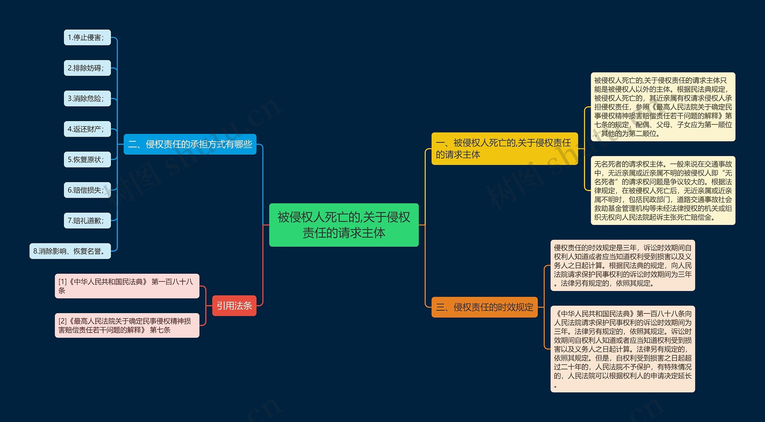 被侵权人死亡的,关于侵权责任的请求主体思维导图