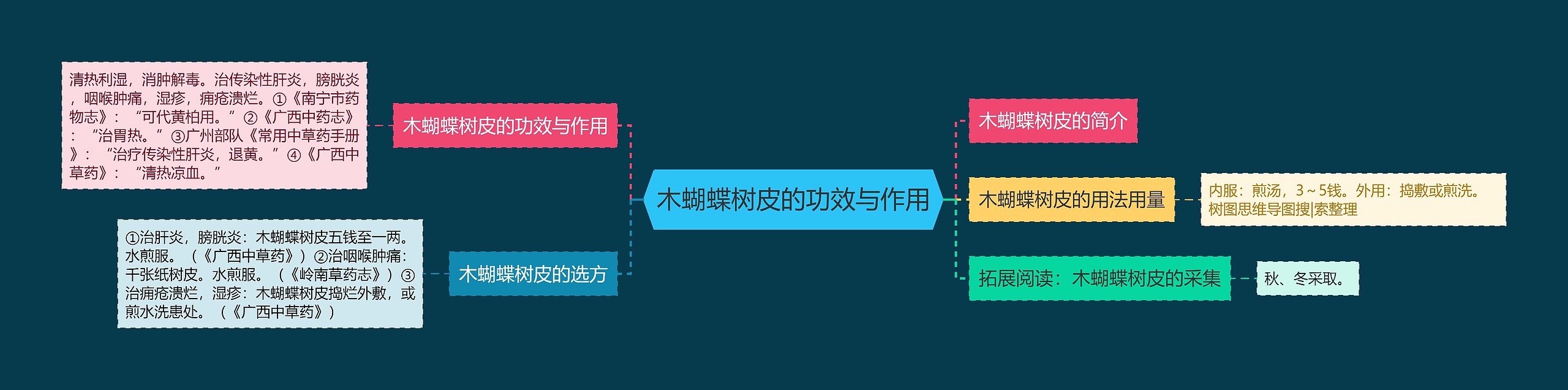 木蝴蝶树皮的功效与作用思维导图