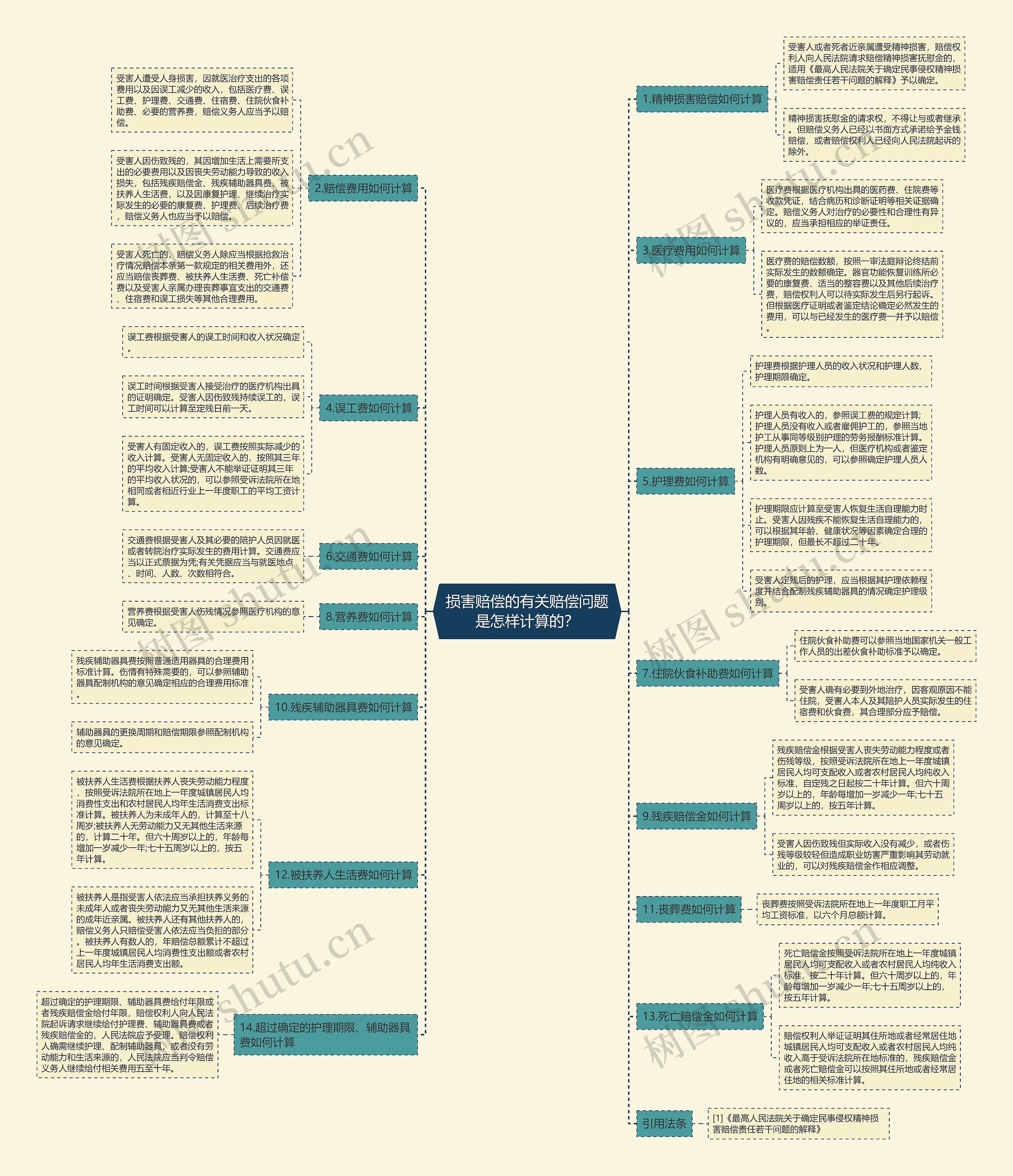 损害赔偿的有关赔偿问题是怎样计算的? 损害赔偿的有关赔偿问题是怎样计算的?
