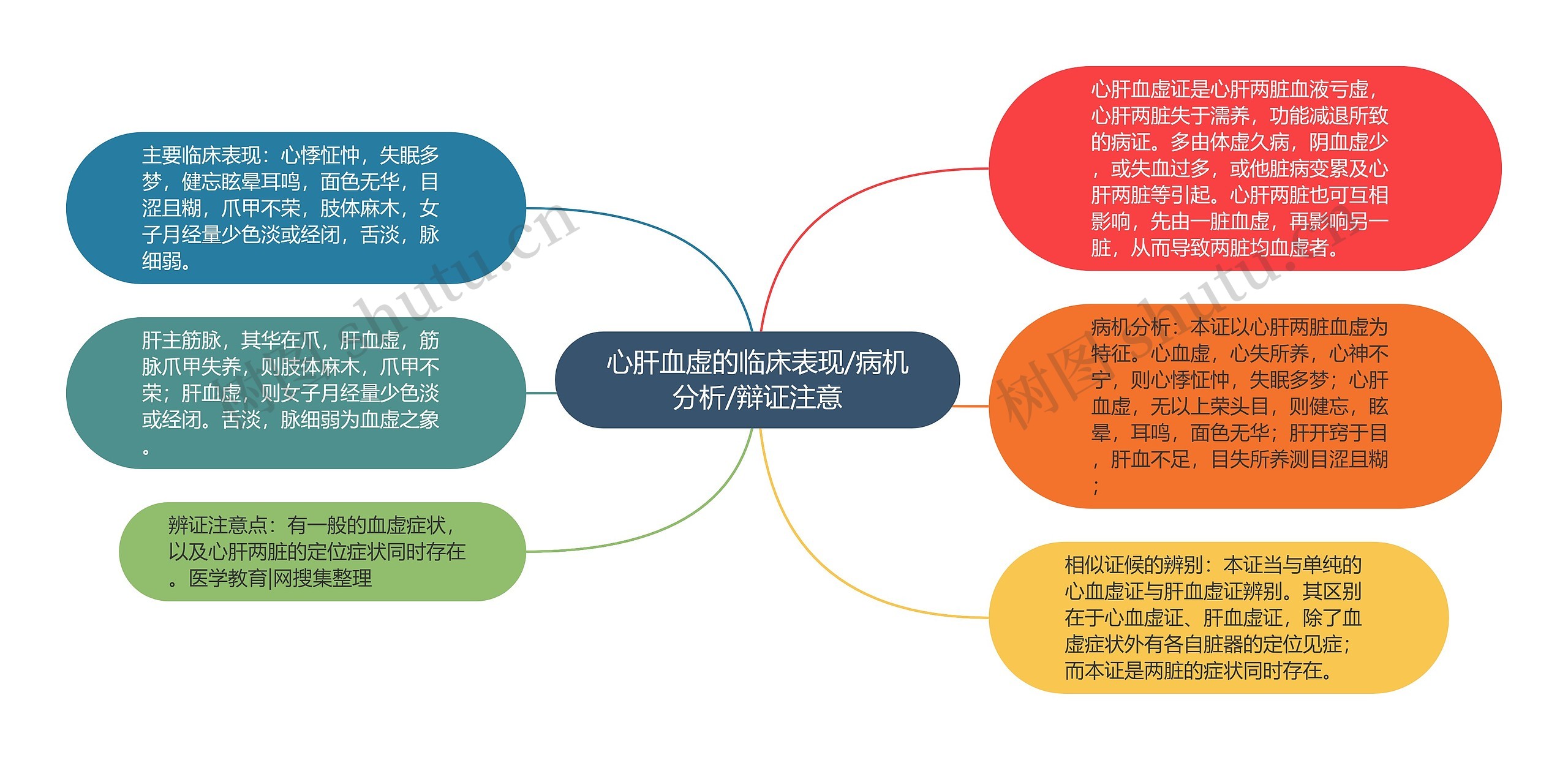 心肝血虚的临床表现/病机分析/辩证注意思维导图