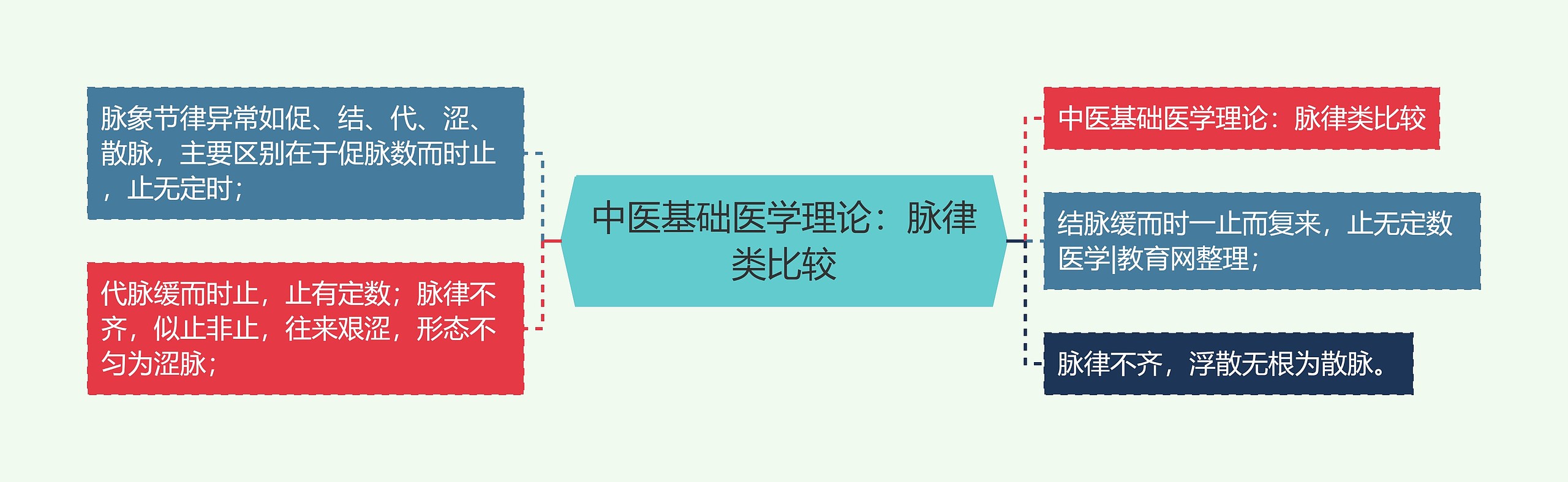 中医基础医学理论:脉律类比较 中医基础医学理论:脉律类比较