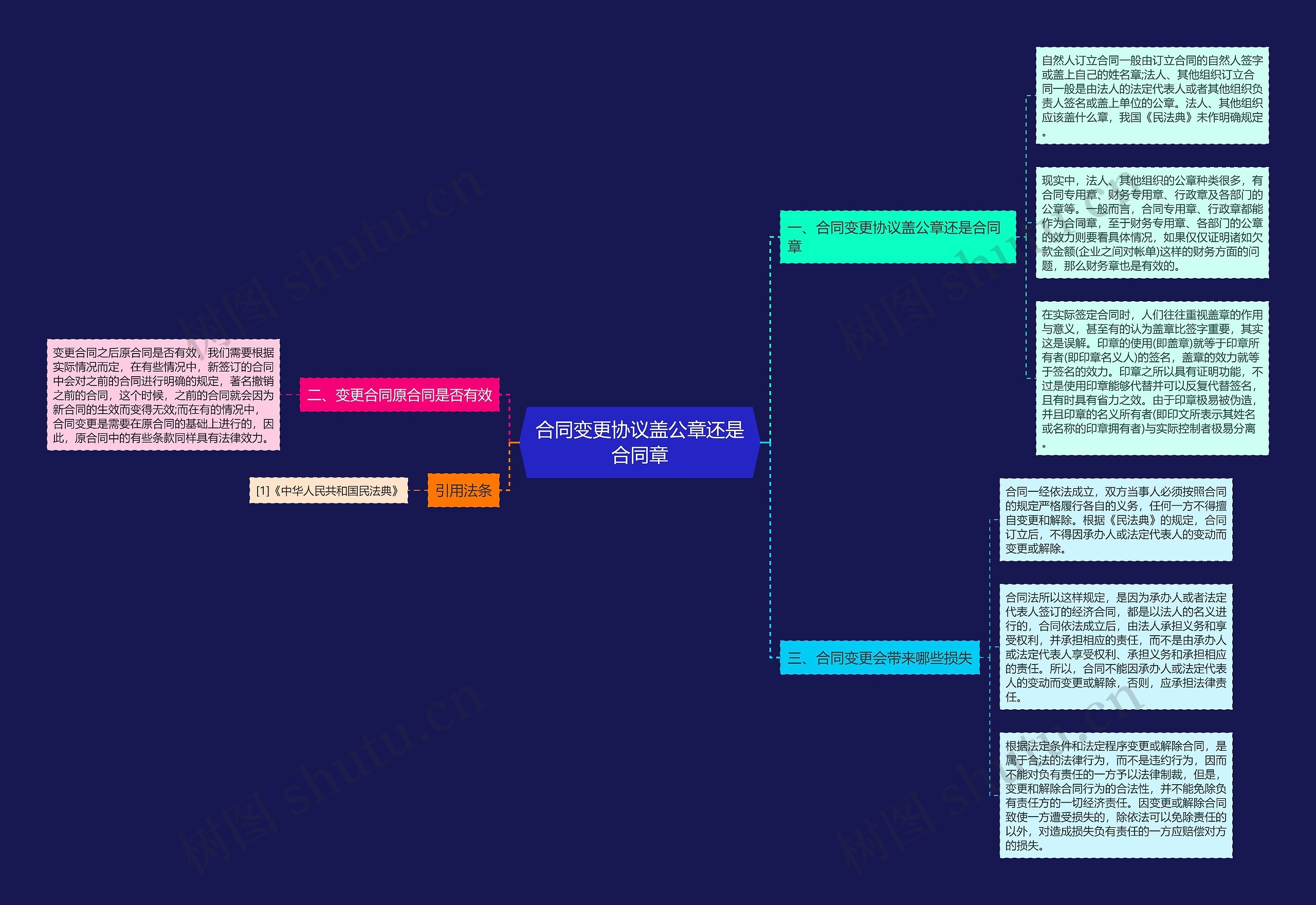 合同变更协议盖公章还是合同章思维导图