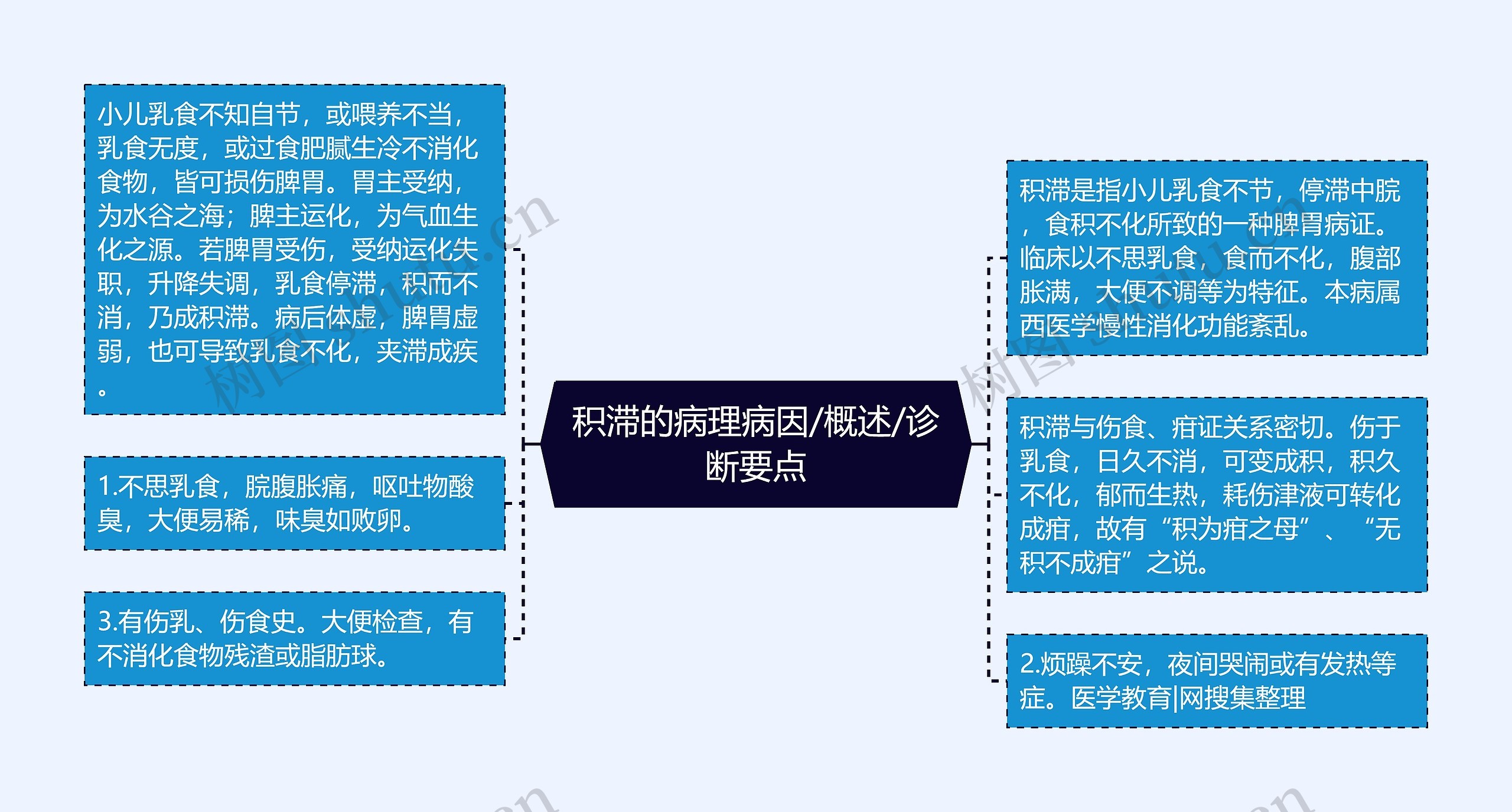 积滞的病理病因/概述/诊断要点