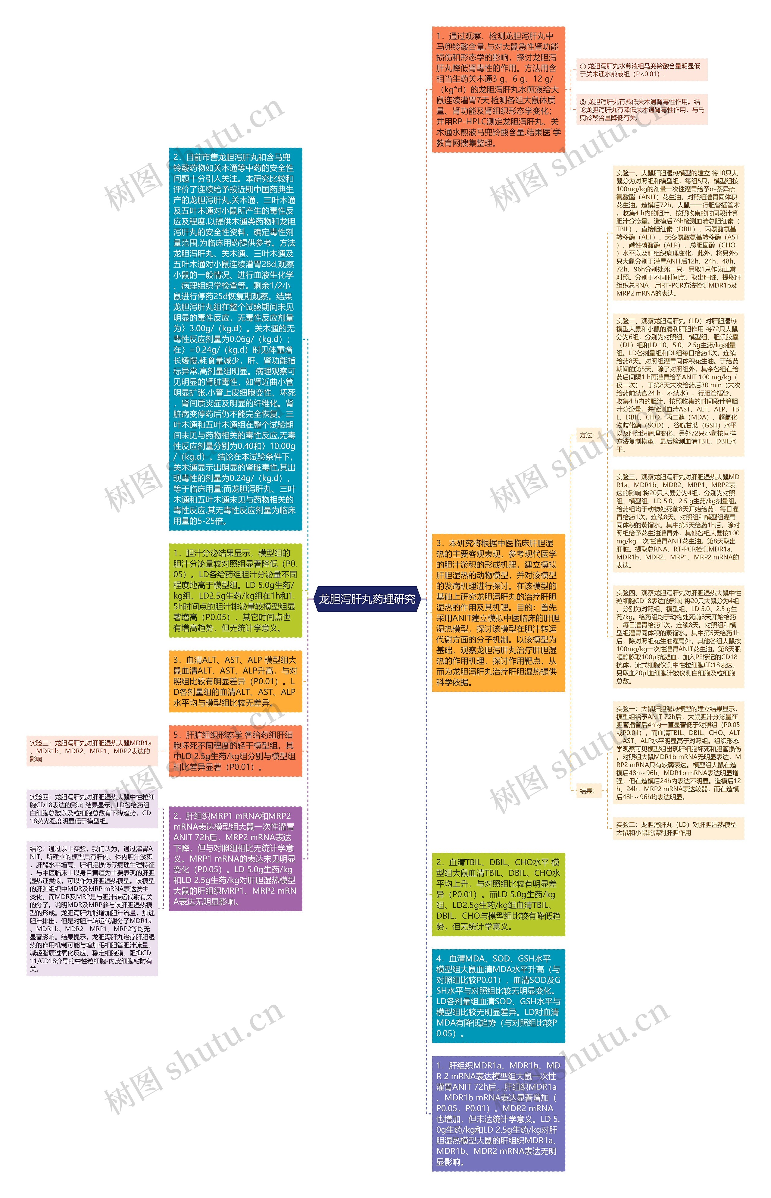 龙胆泻肝丸药理研究思维导图