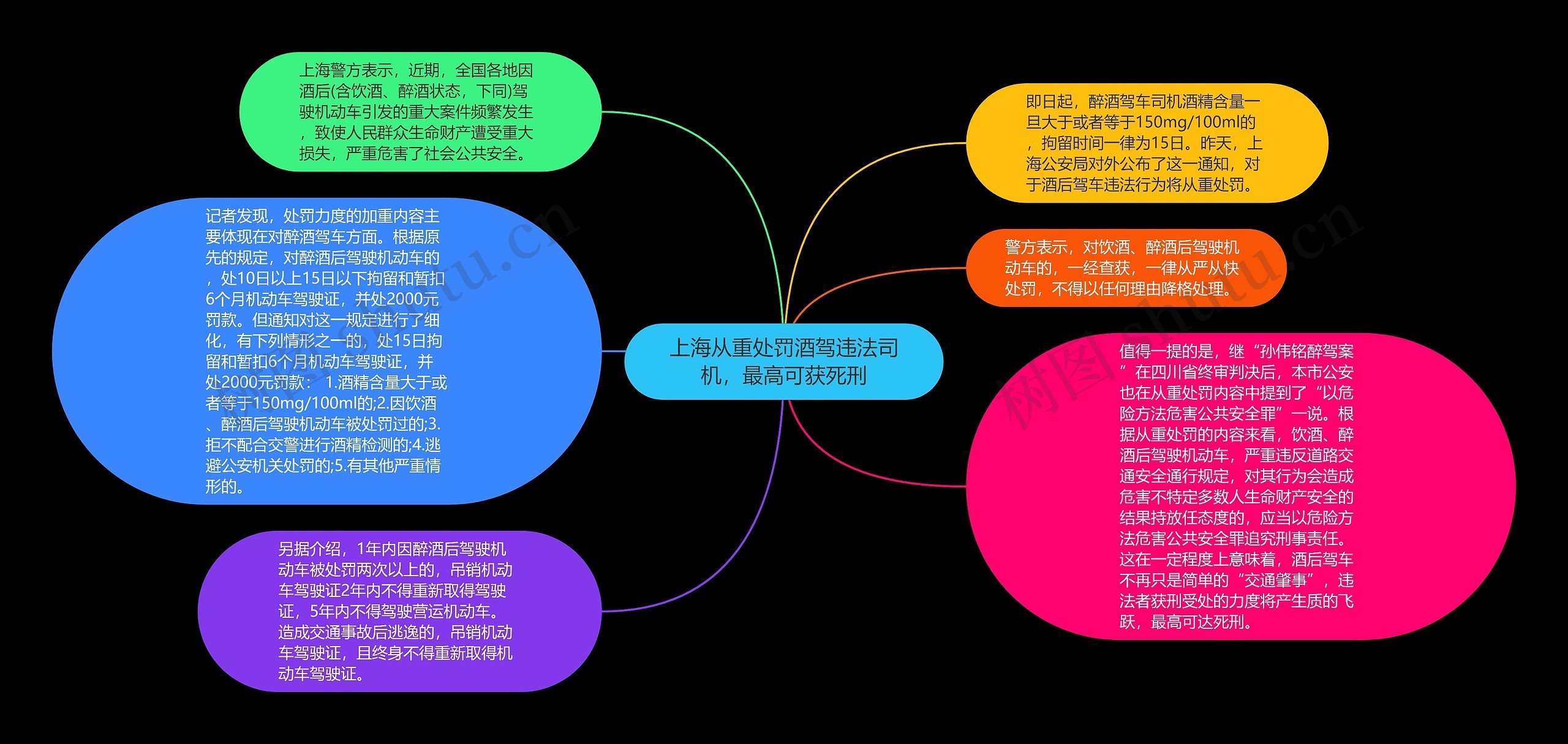 上海从重处罚酒驾违法司机，最高可获死刑思维导图