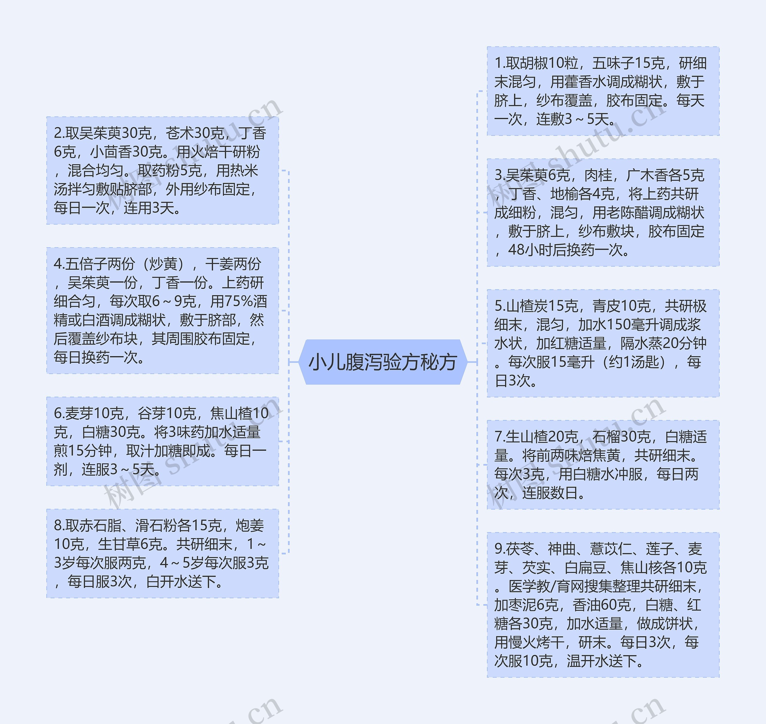 小儿腹泻验方秘方思维导图