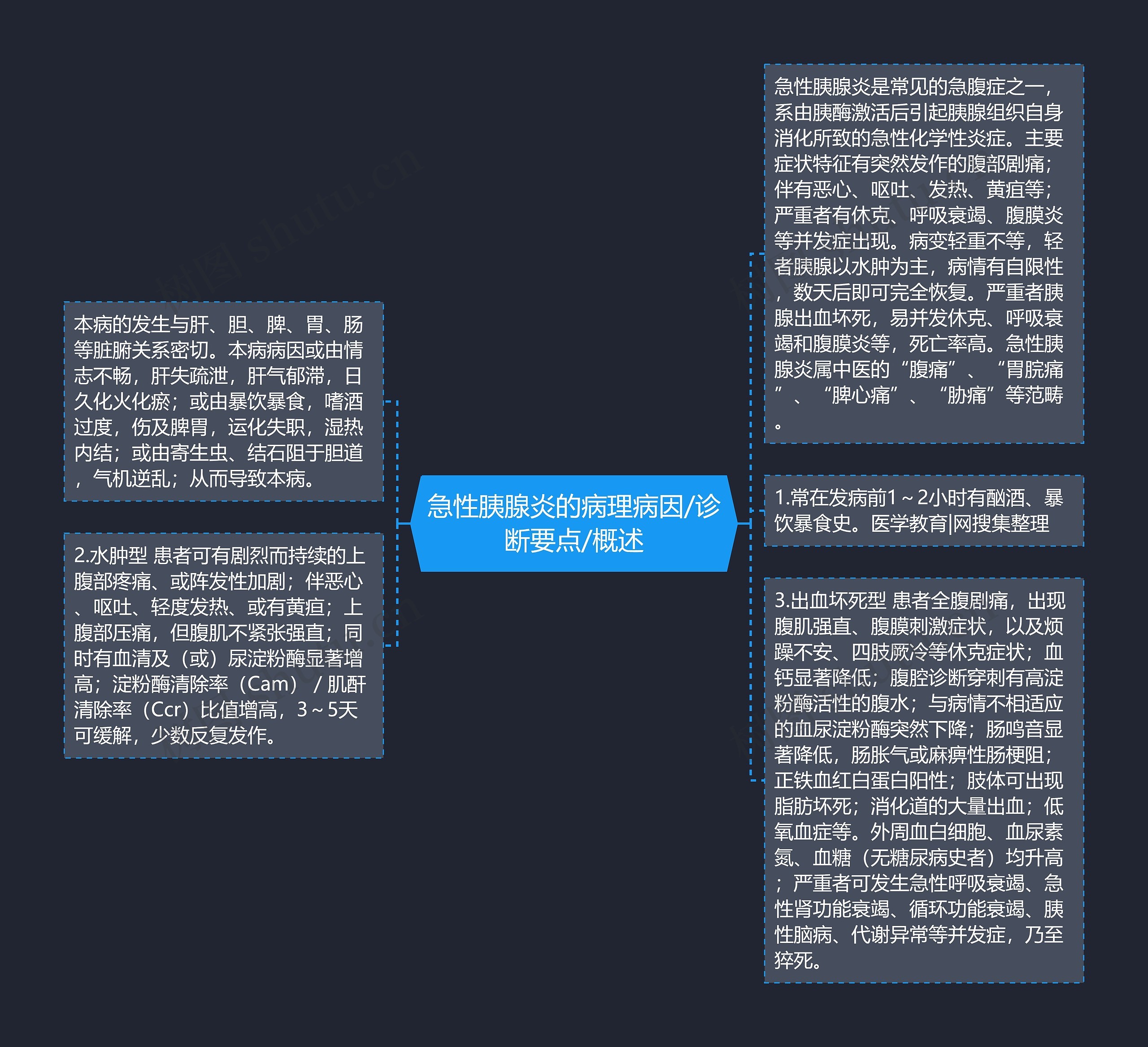 急性胰腺炎的病理病因/诊断要点/概述思维导图