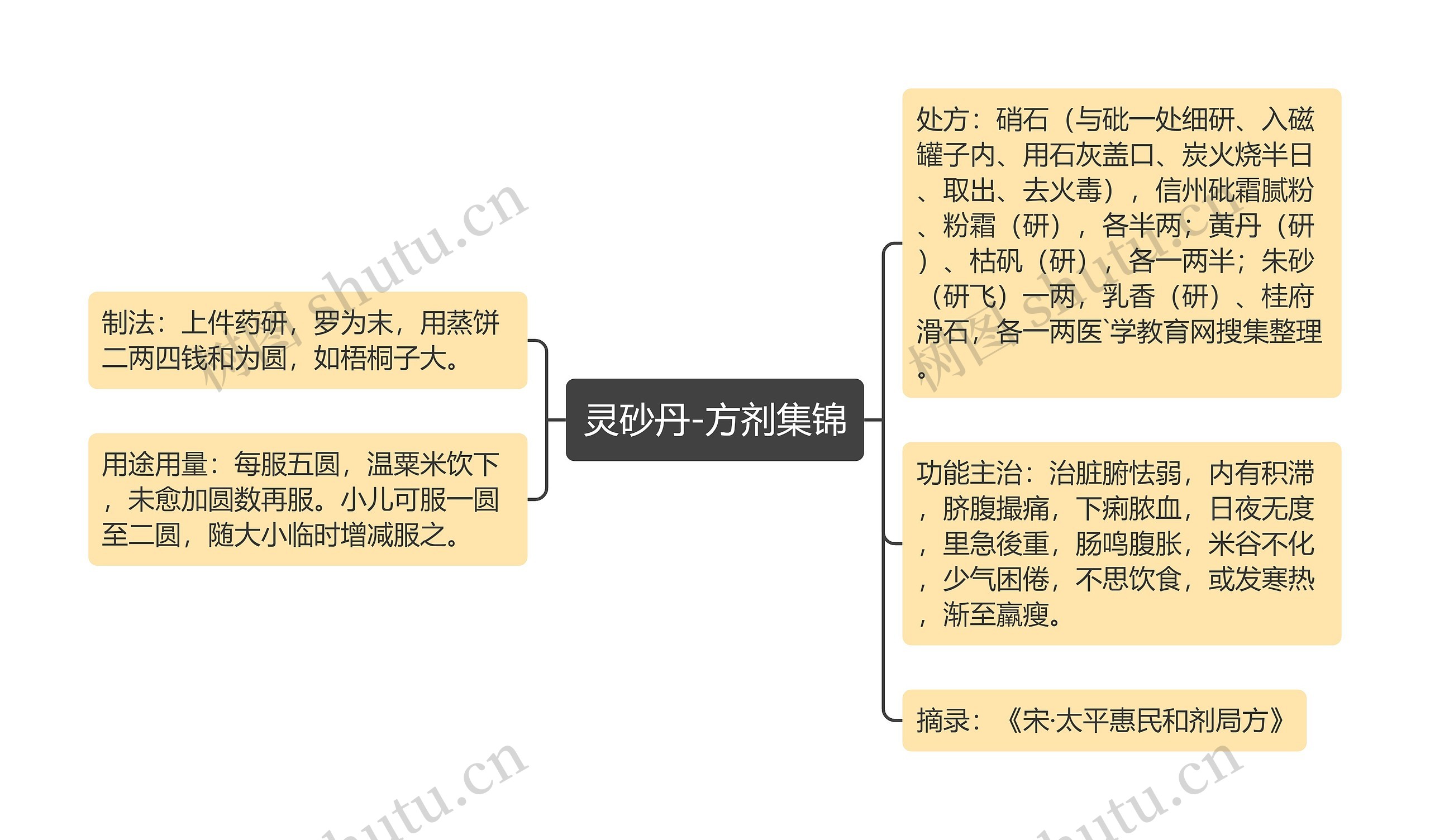 灵砂丹-方剂集锦思维导图