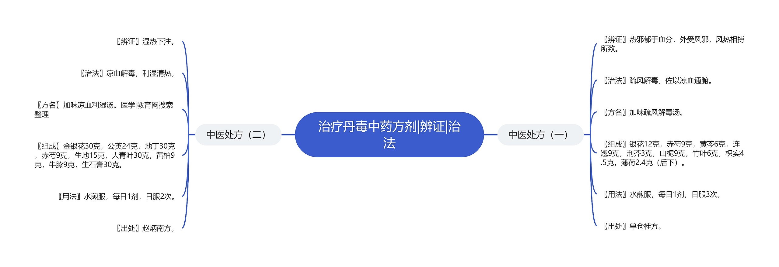 治疗丹毒中药方剂|辨证|治法 治疗丹毒中药方剂|辨证|治法